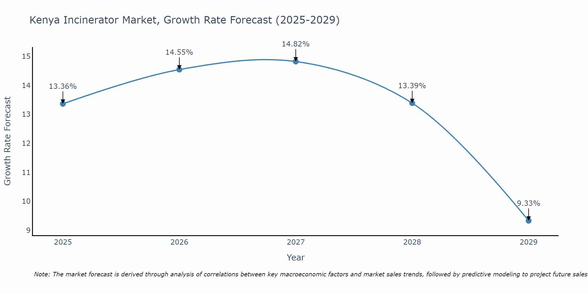Kenya Incinerator Market Size Growth Rate