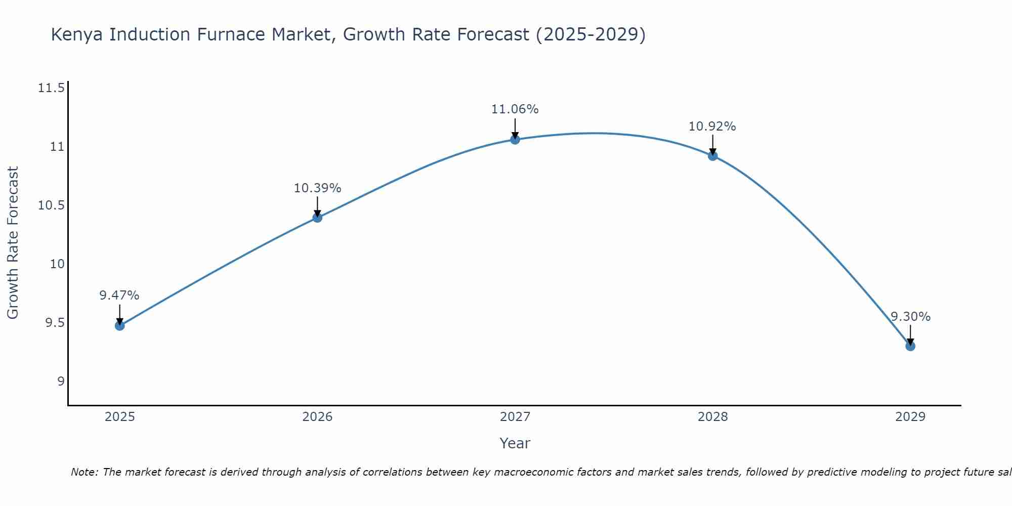 Kenya Induction Furnace Market Growth Rate