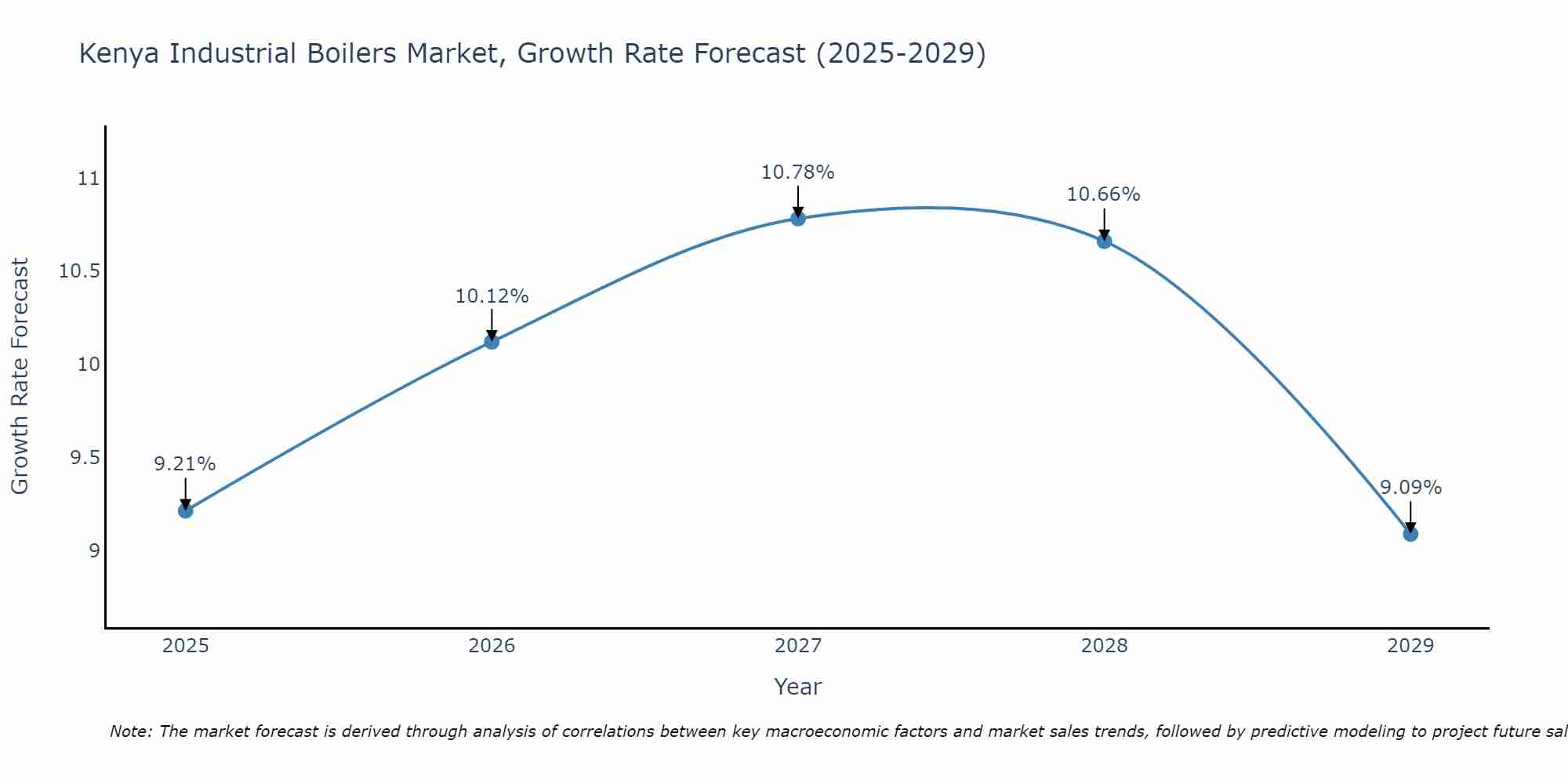 Kenya Industrial Boilers Market Size Growth Rate