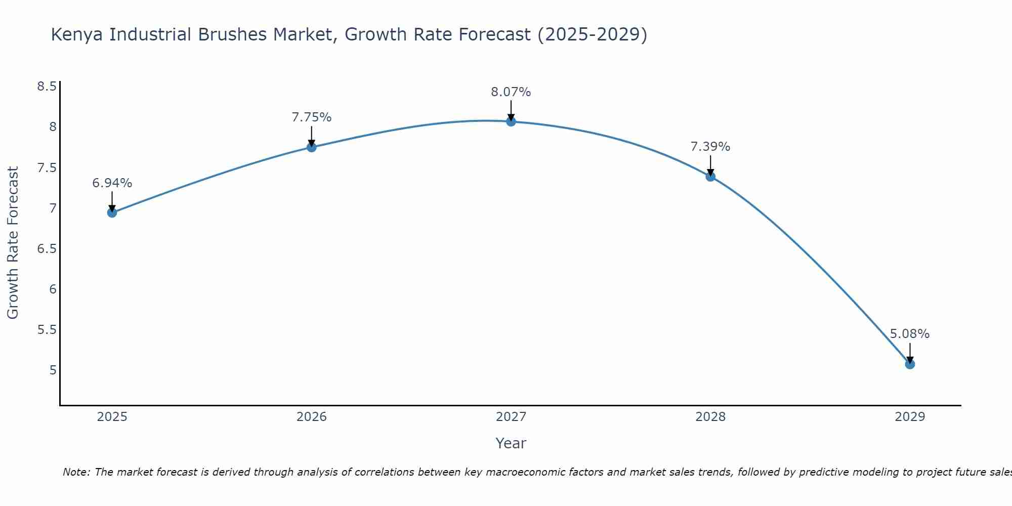 Kenya Industrial Brushes Market Size Growth Rate