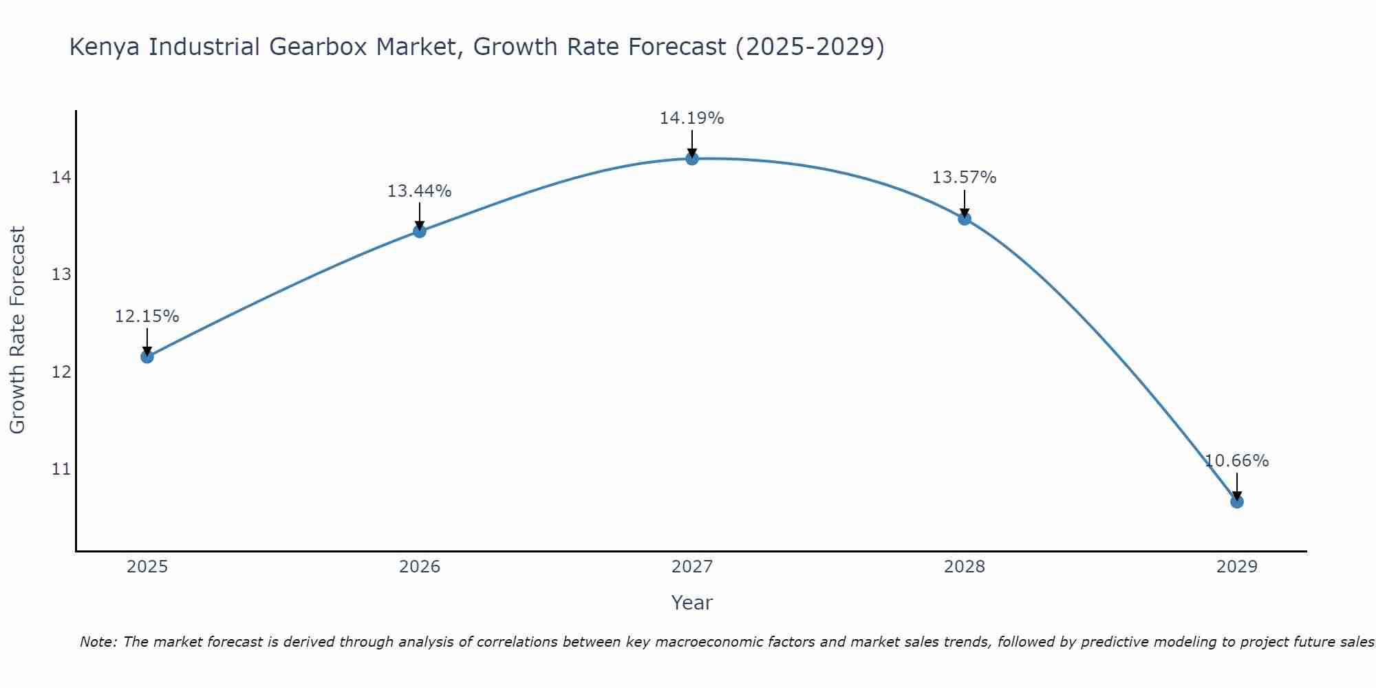 Kenya Industrial Gearbox Market Growth Rate