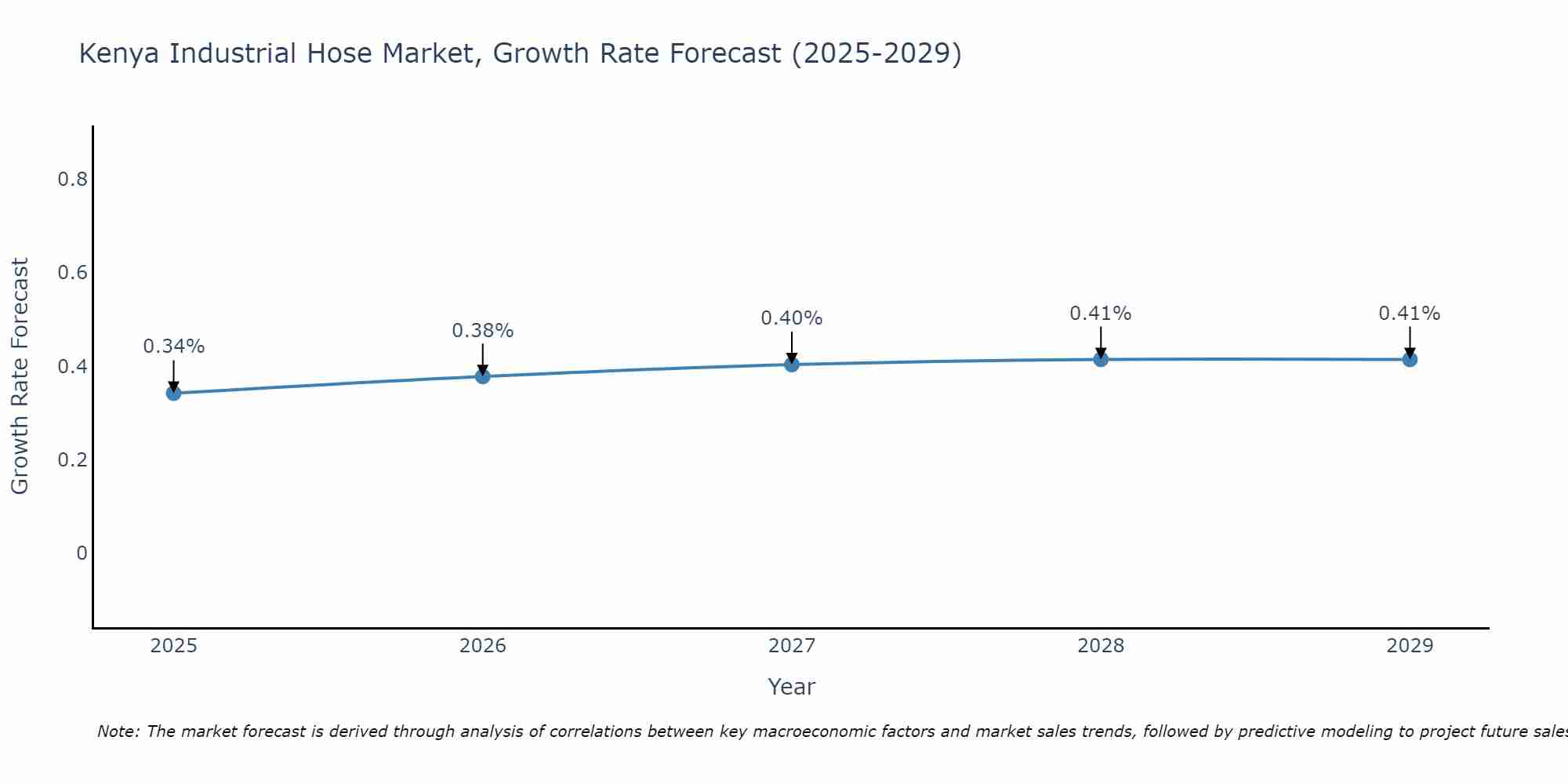 Kenya Industrial Hose Market Growth Rate