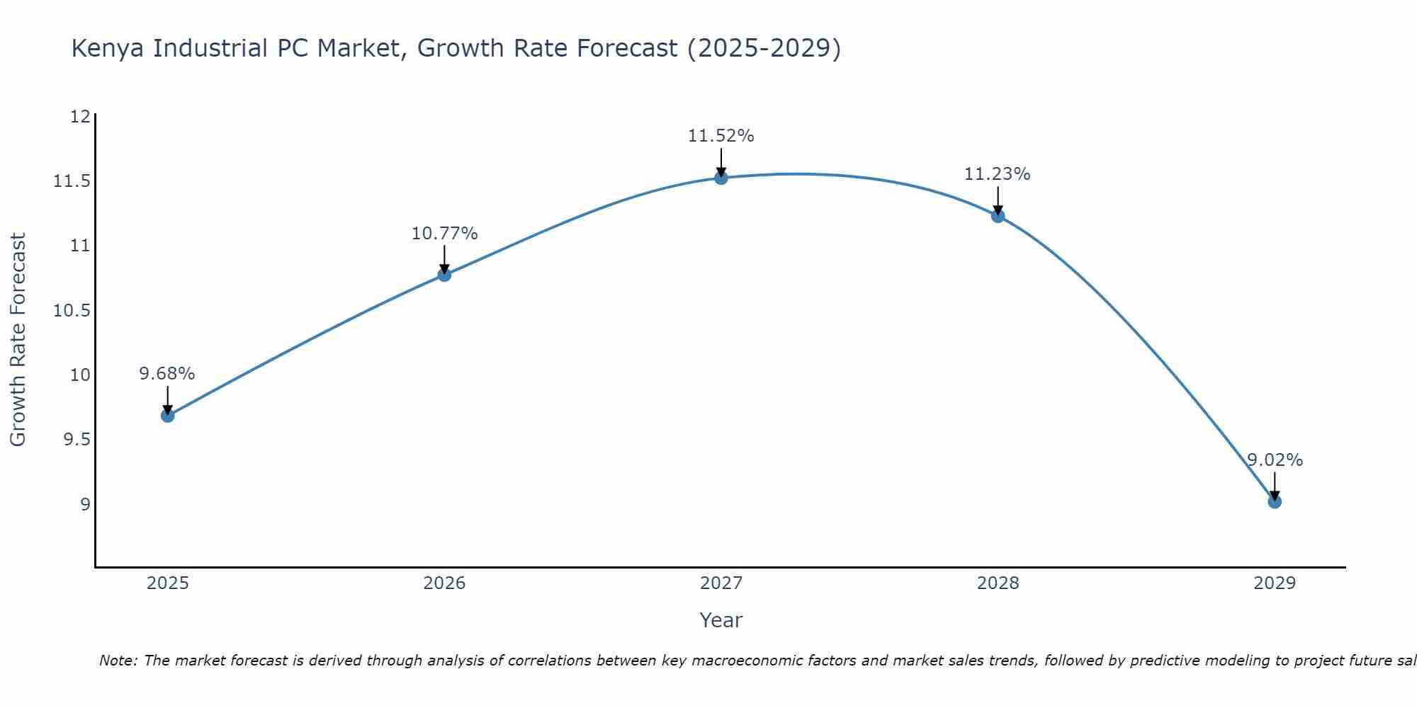 Kenya Industrial PC Market Growth Rate