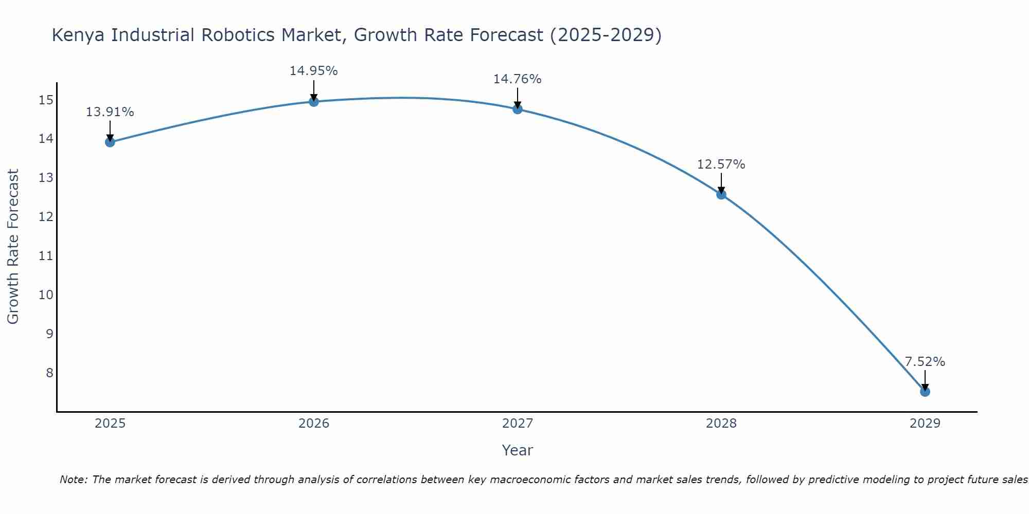 Kenya Industrial Robotics Market Growth Rate