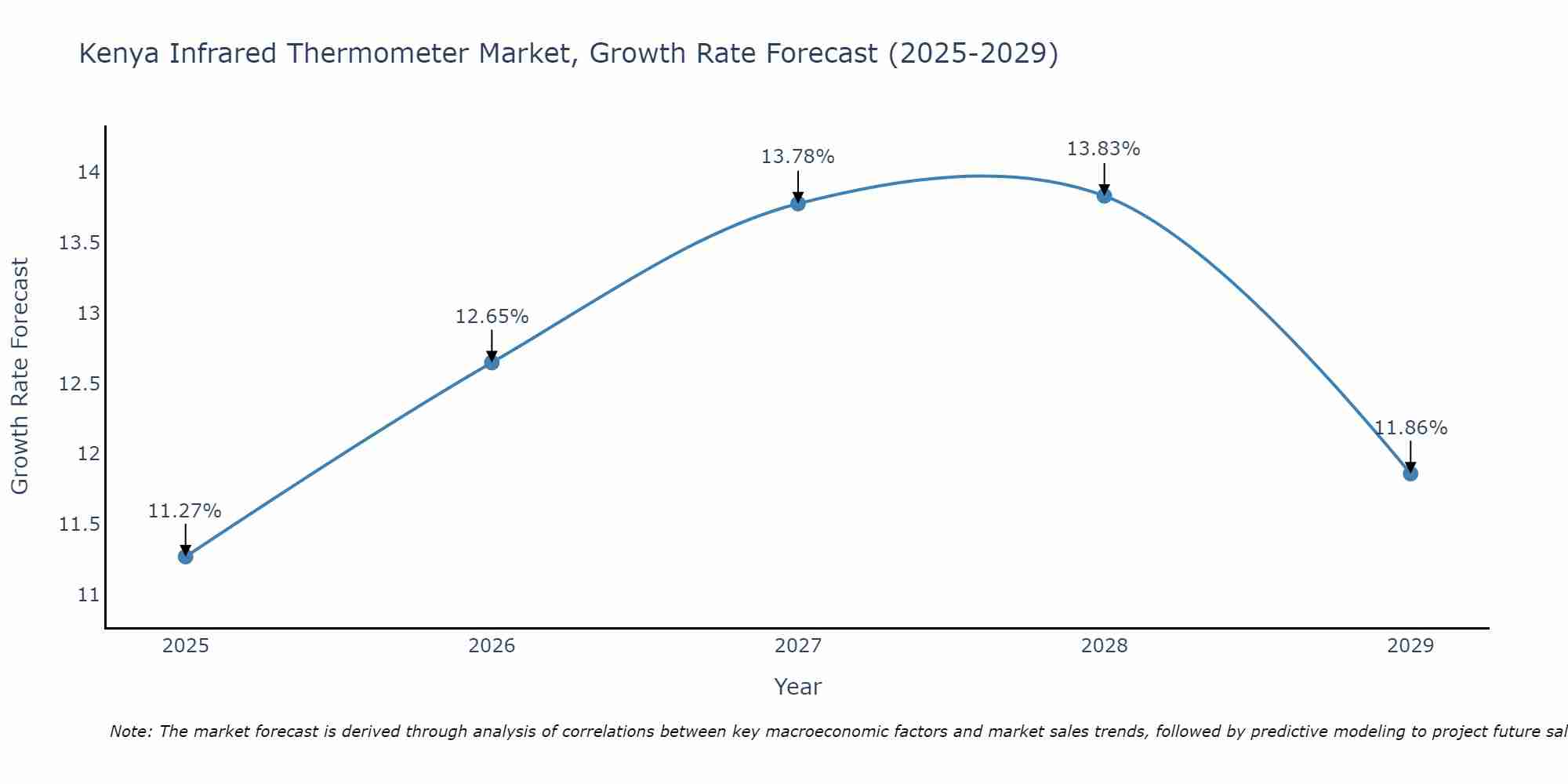 Kenya Infrared Thermometer Market Size Growth Rate