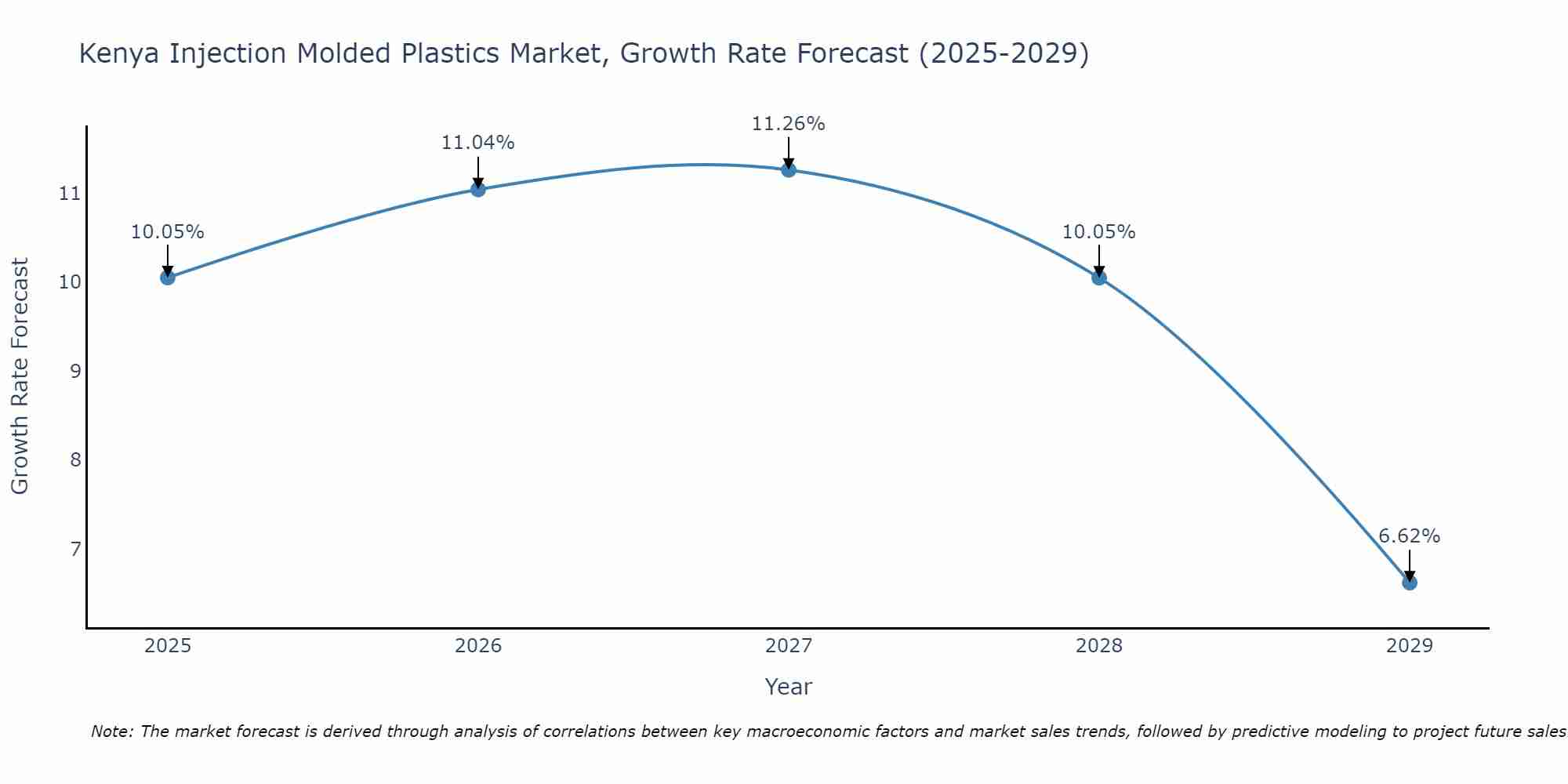 Kenya Injection Molded Plastics Market Growth Rate