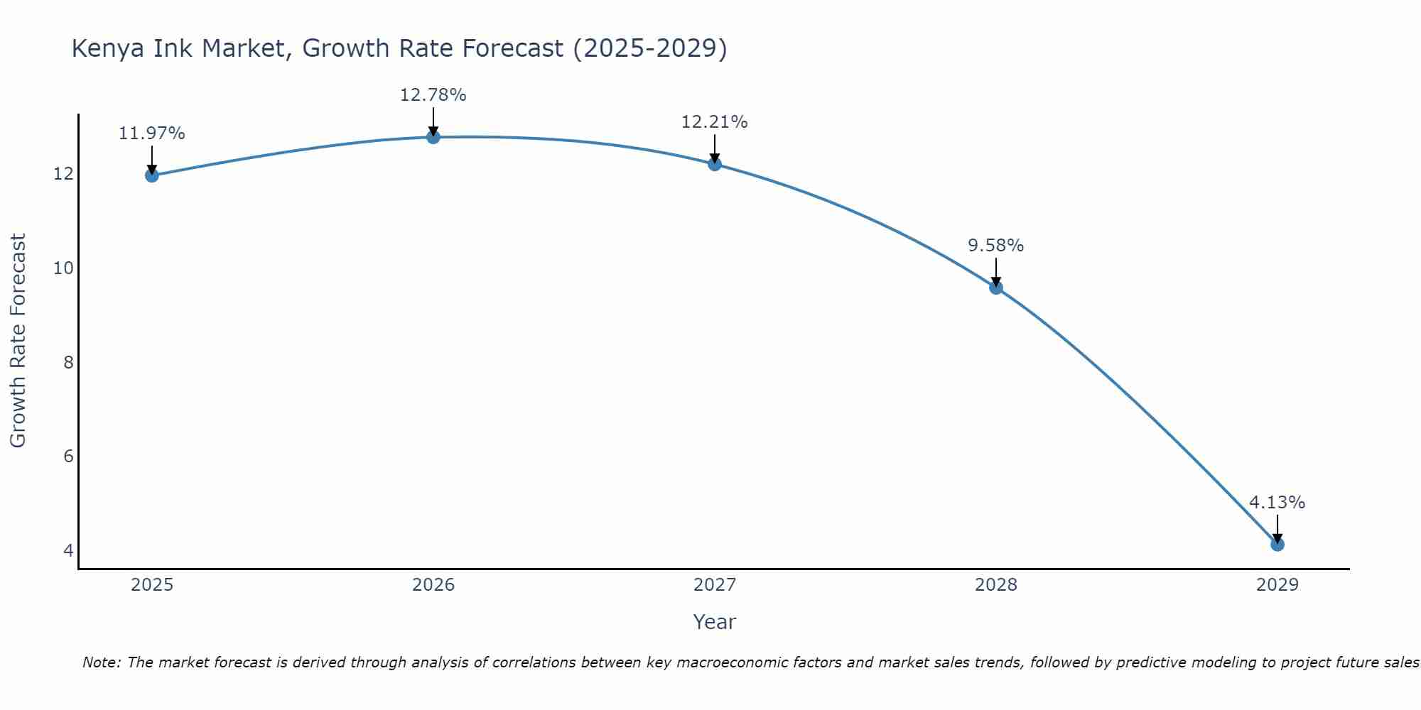 Kenya Ink Market Size Growth Rate