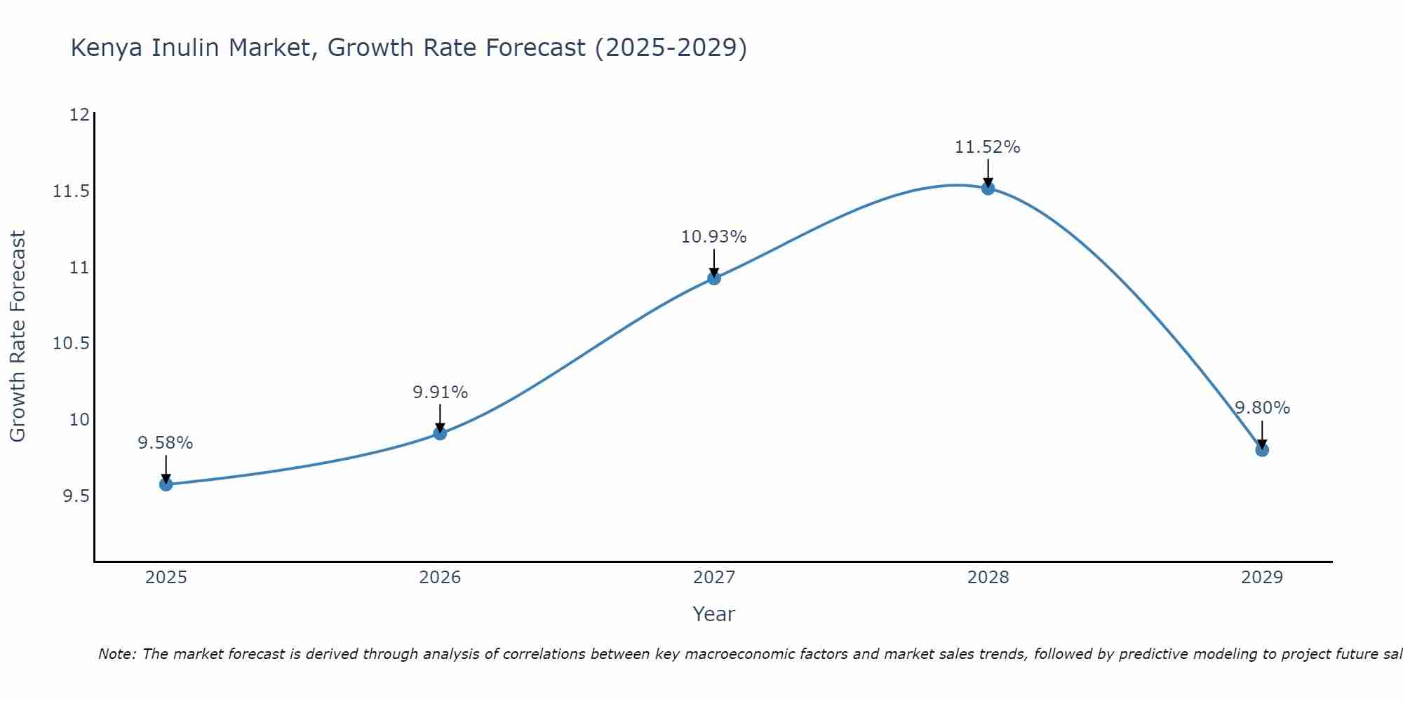 Kenya Inulin Market Growth Rate