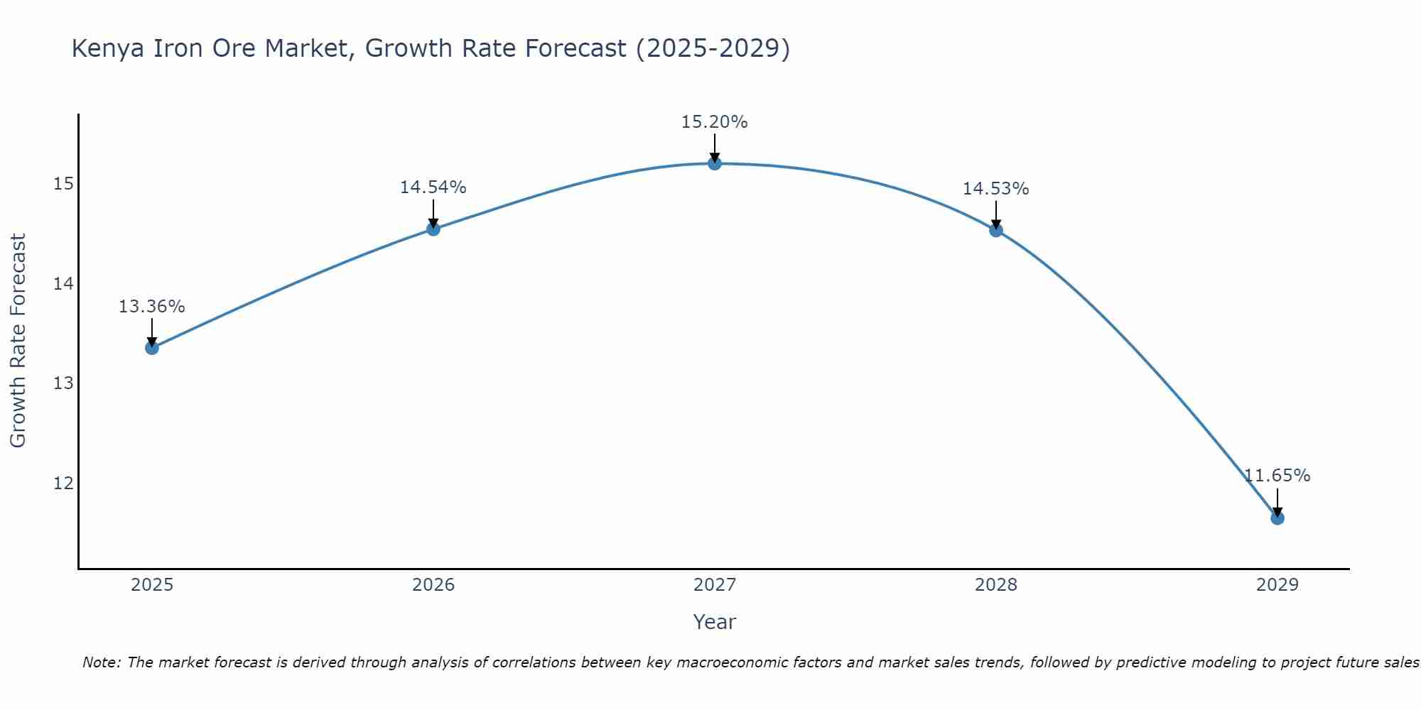 Kenya Iron Ore Market Growth Rate