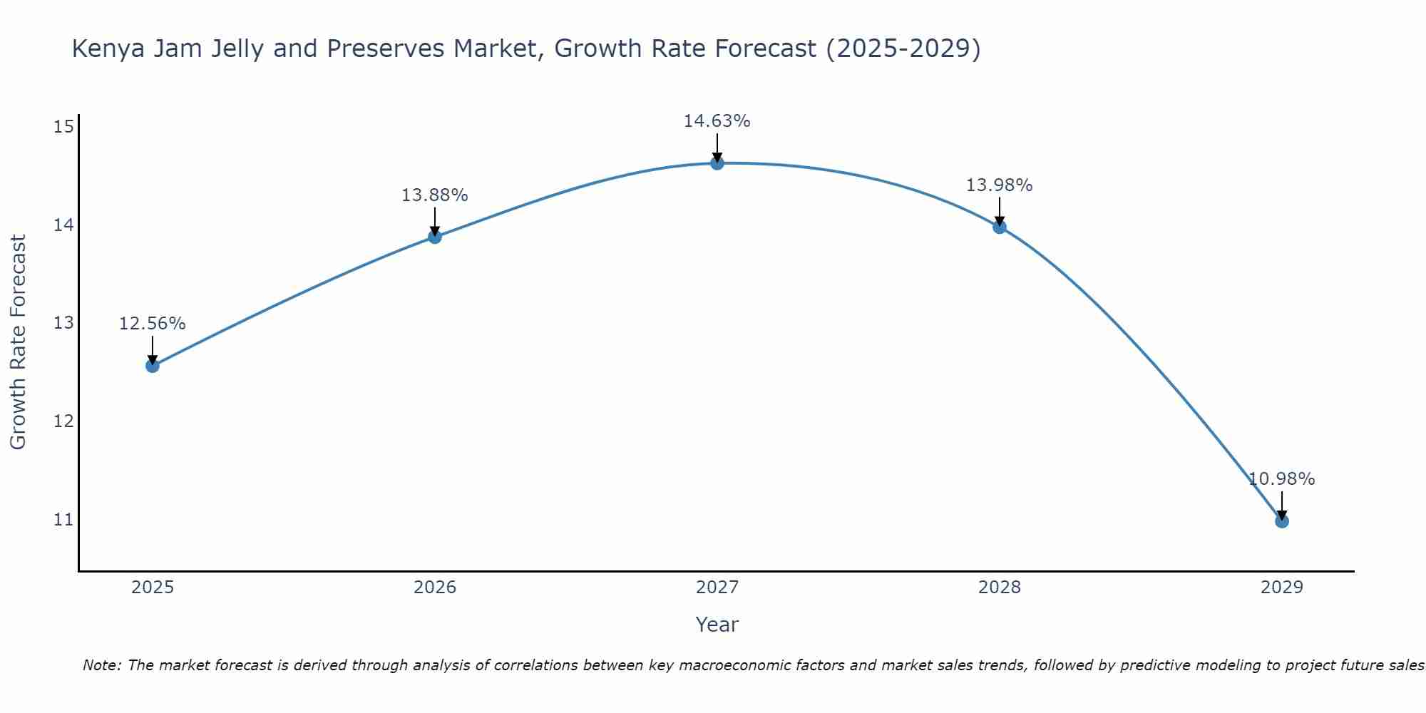 Kenya Jam Jelly and Preserves Market Growth Rate