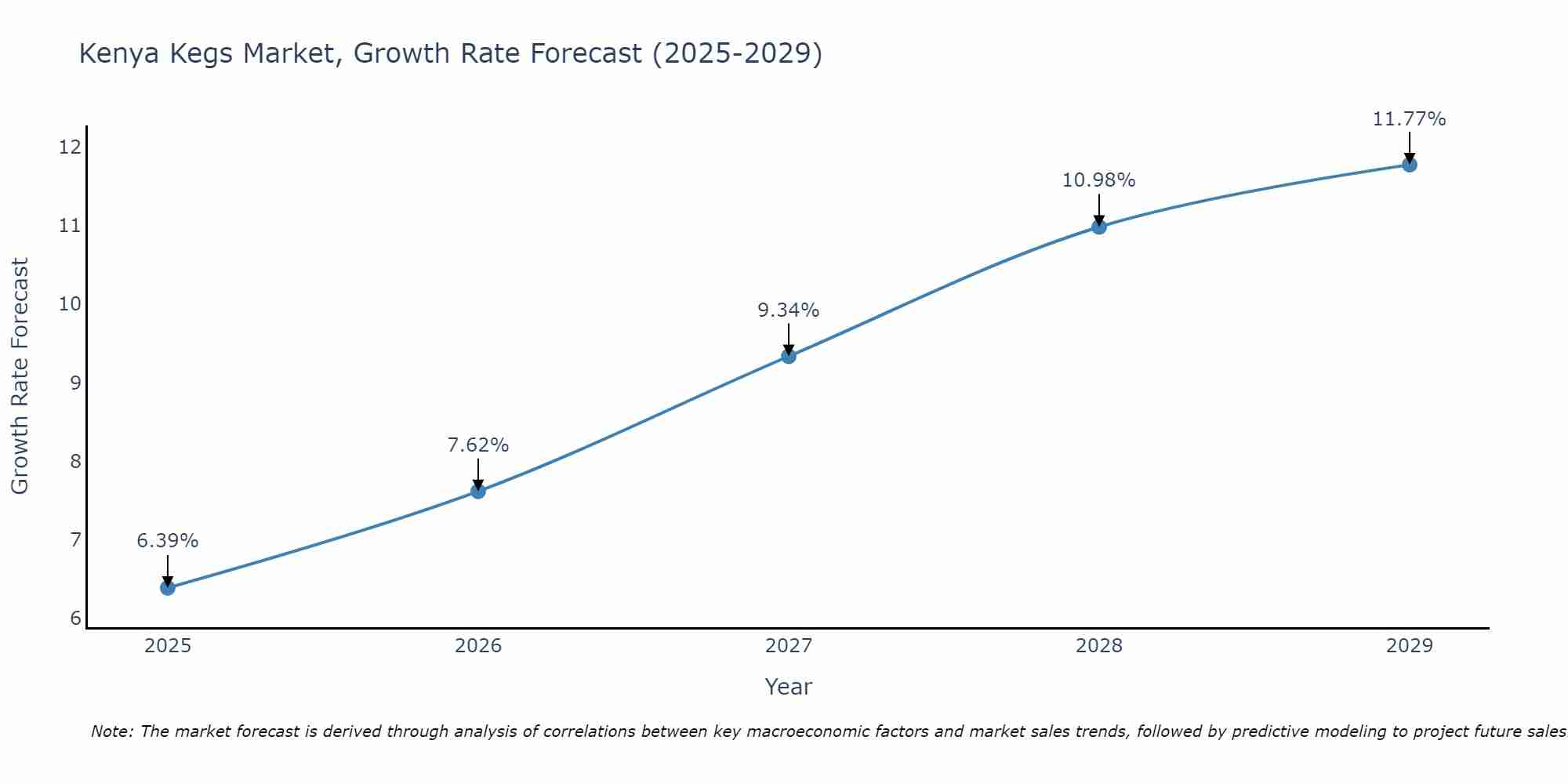 Kenya Kegs Market Growth Rate