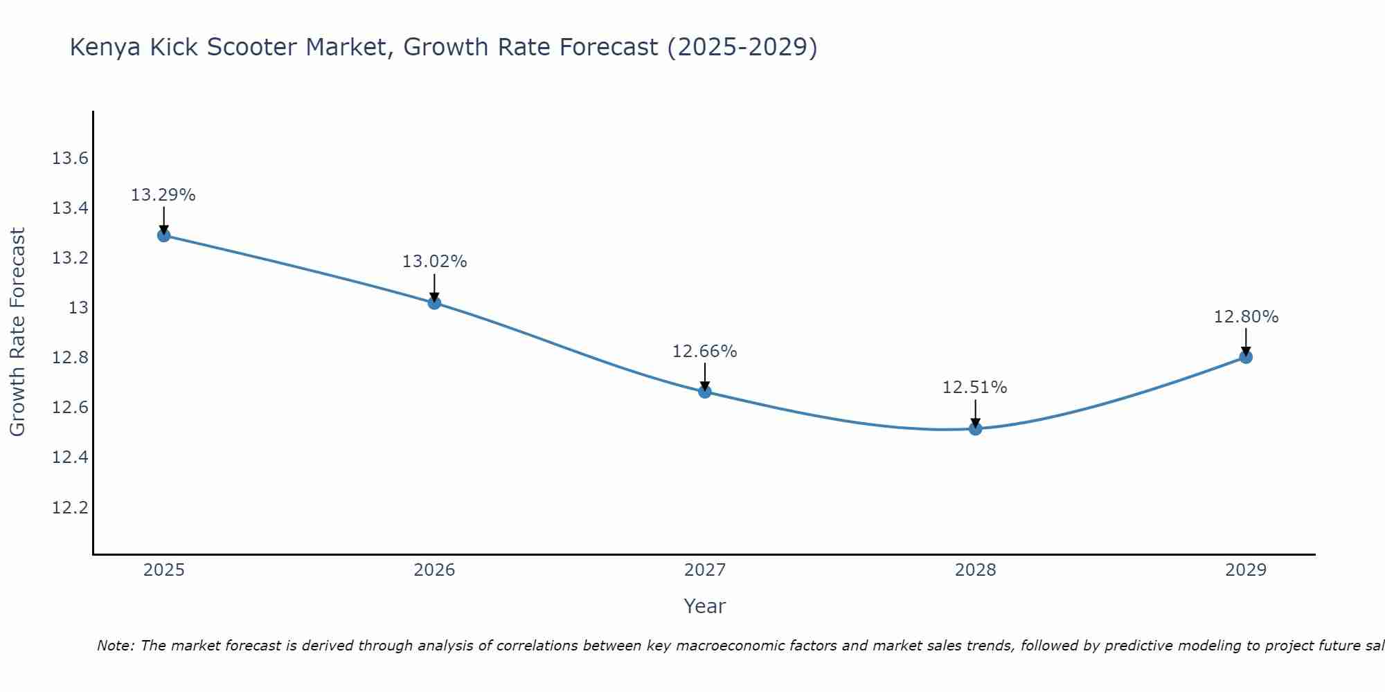 Kenya Kick Scooter Market Growth Rate