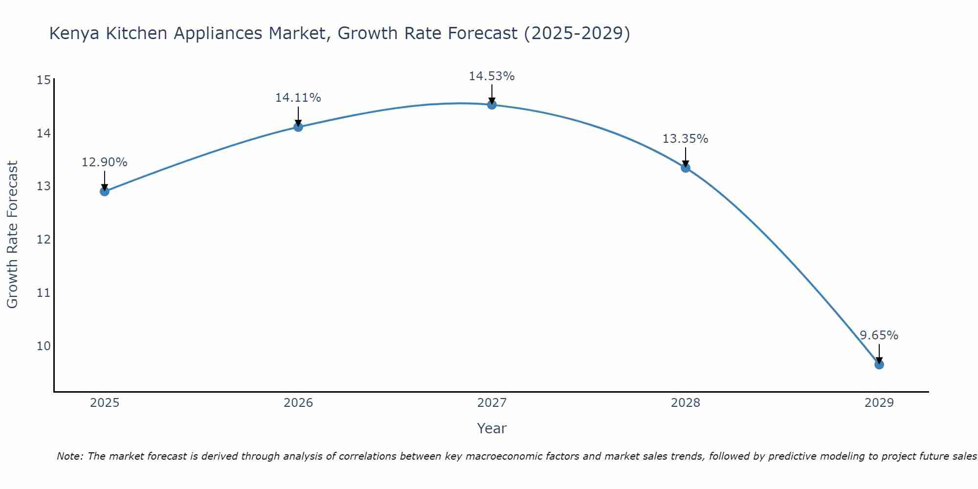 Kenya Kitchen Appliances Market Growth Rate