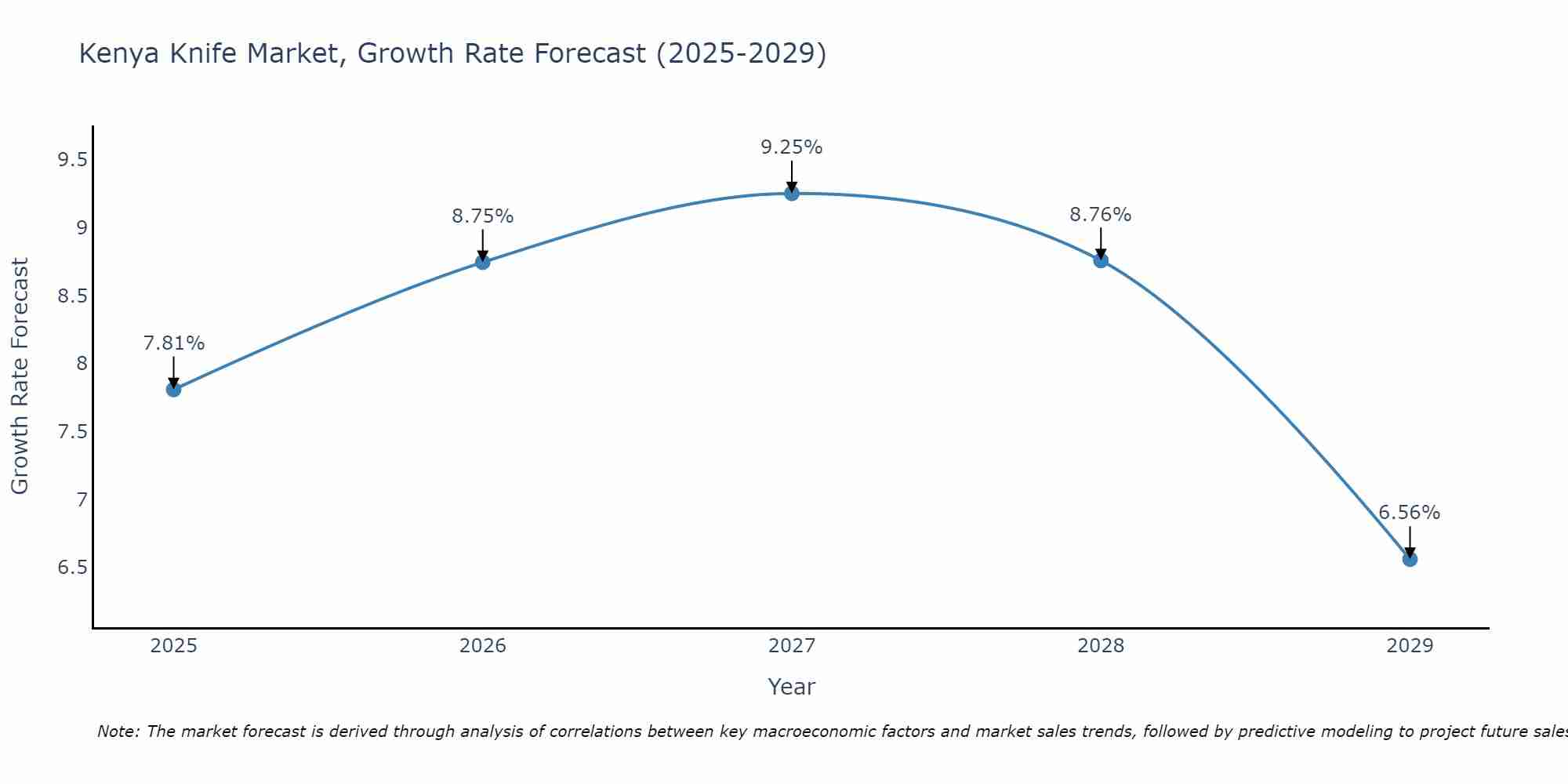 Kenya Knife Market Growth Rate