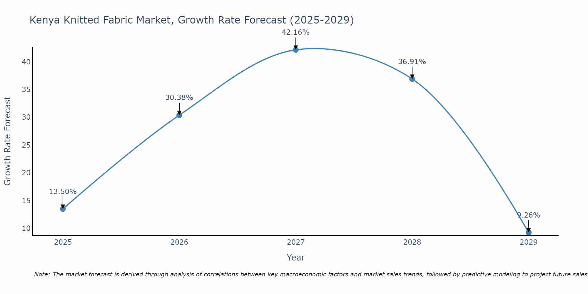 Kenya Knitted Fabric Market Growth Rate