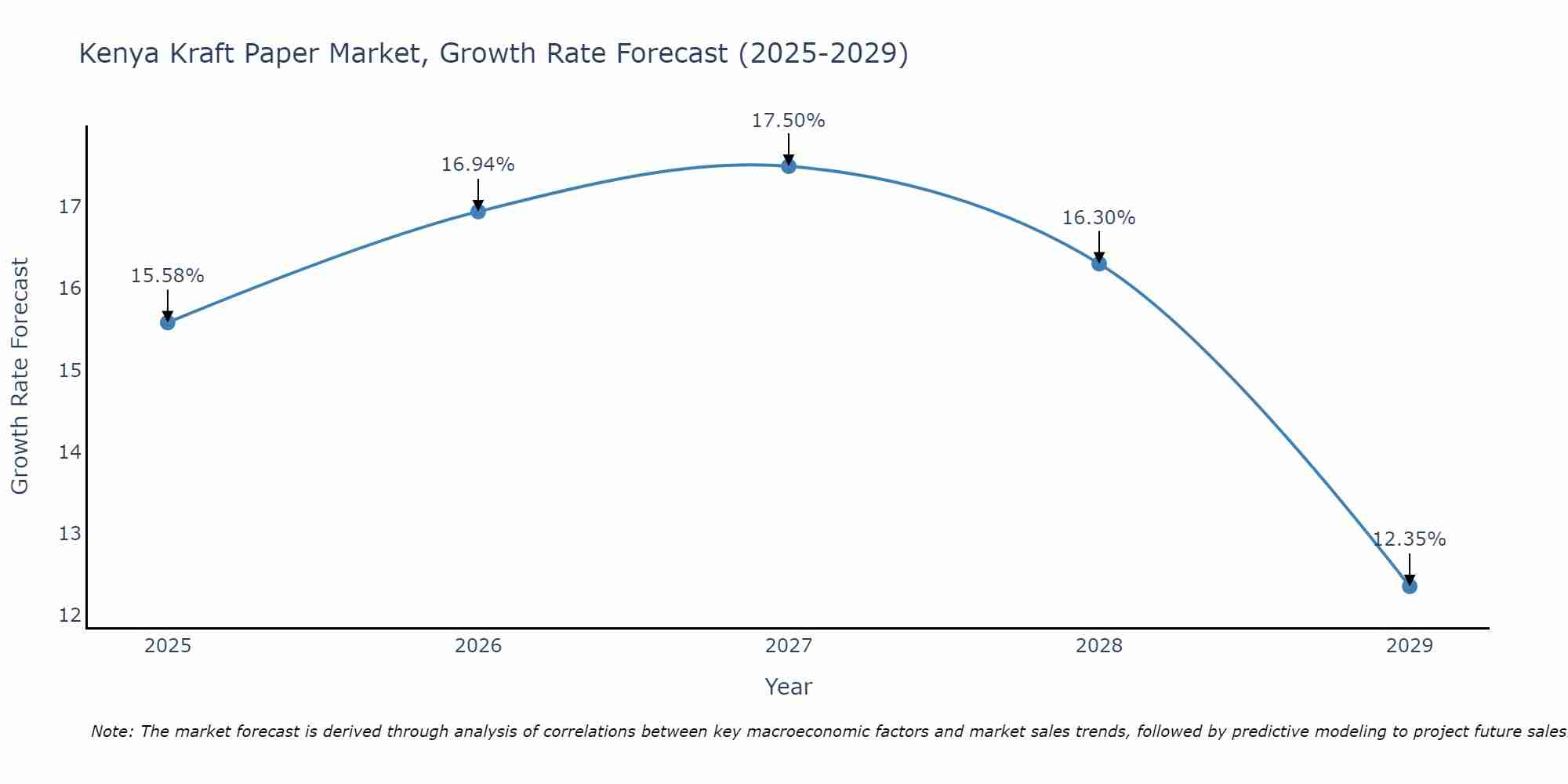 Kenya Kraft Paper Market Growth Rate