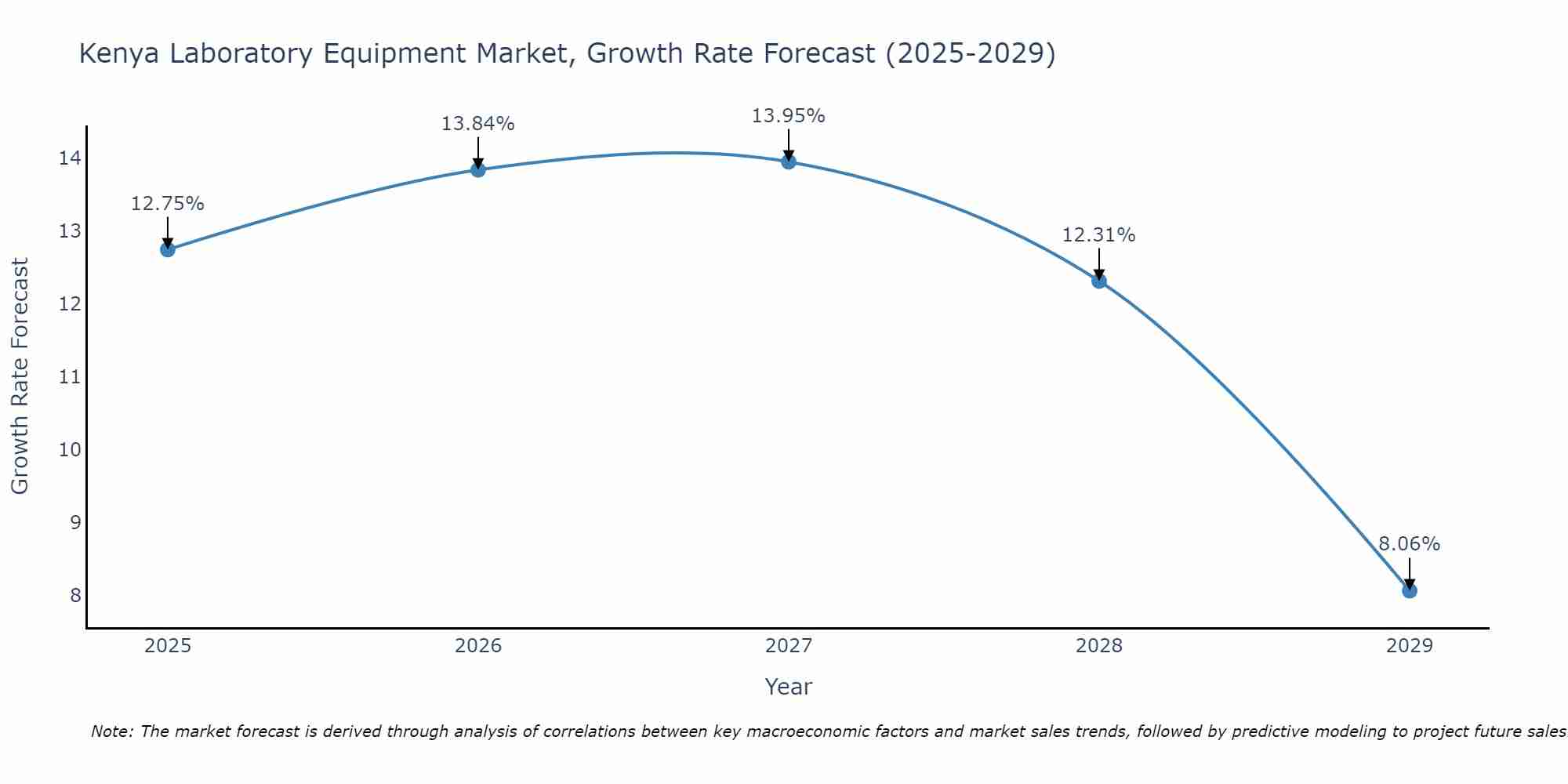 Kenya Laboratory Equipment Market Growth Rate