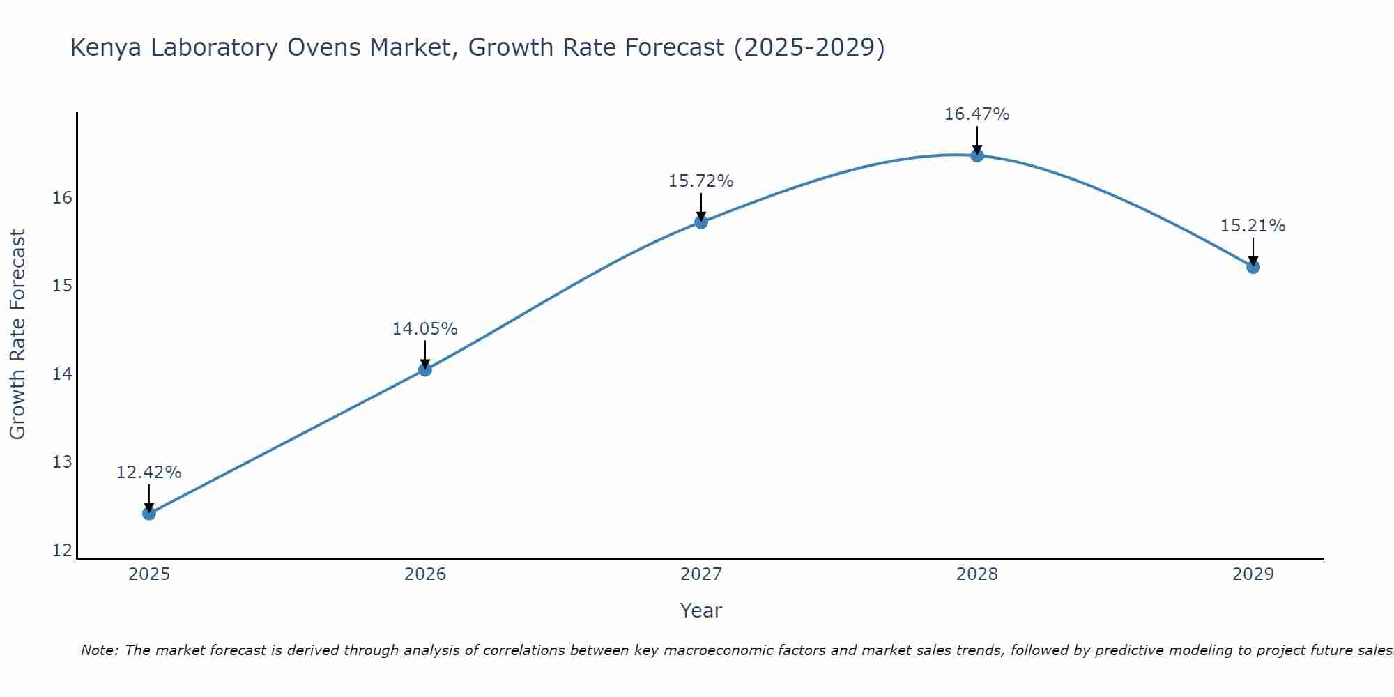 Kenya Laboratory Ovens Market Growth Rate