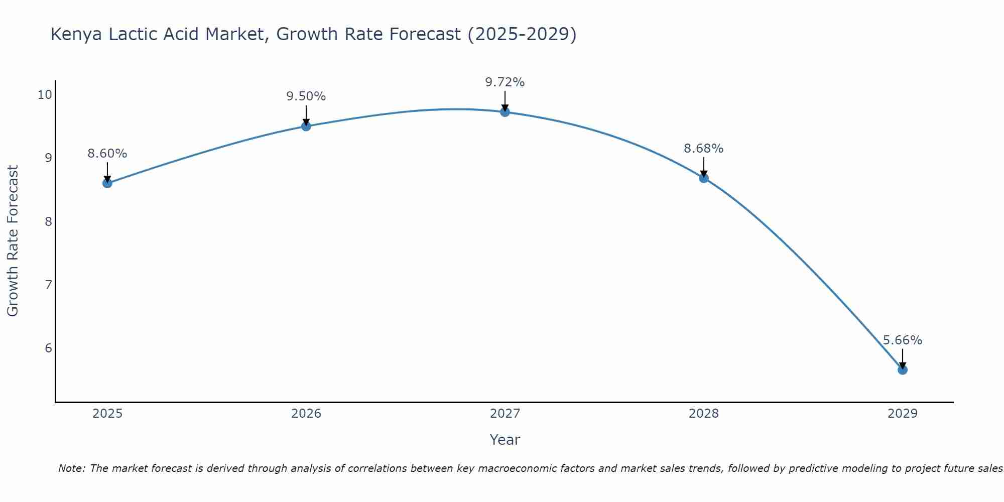 Kenya Lactic Acid Market Growth Rate