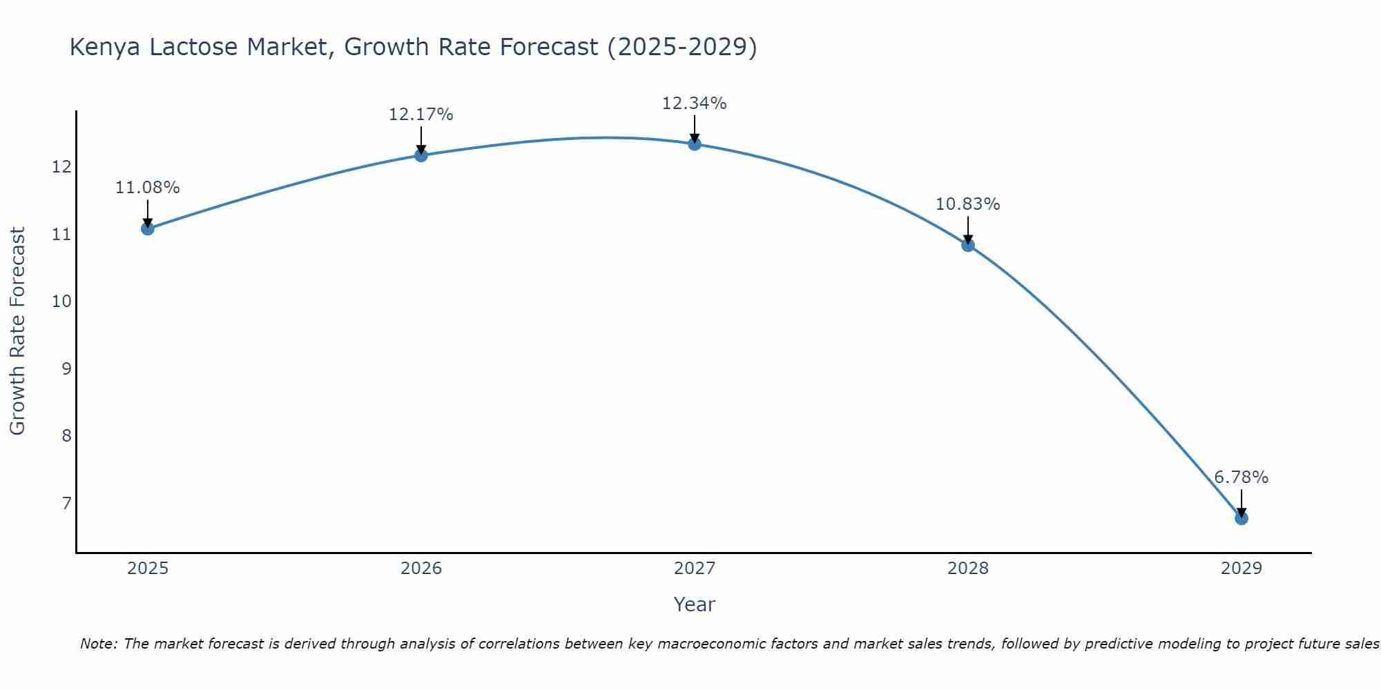 Kenya Lactose Market Growth Rate