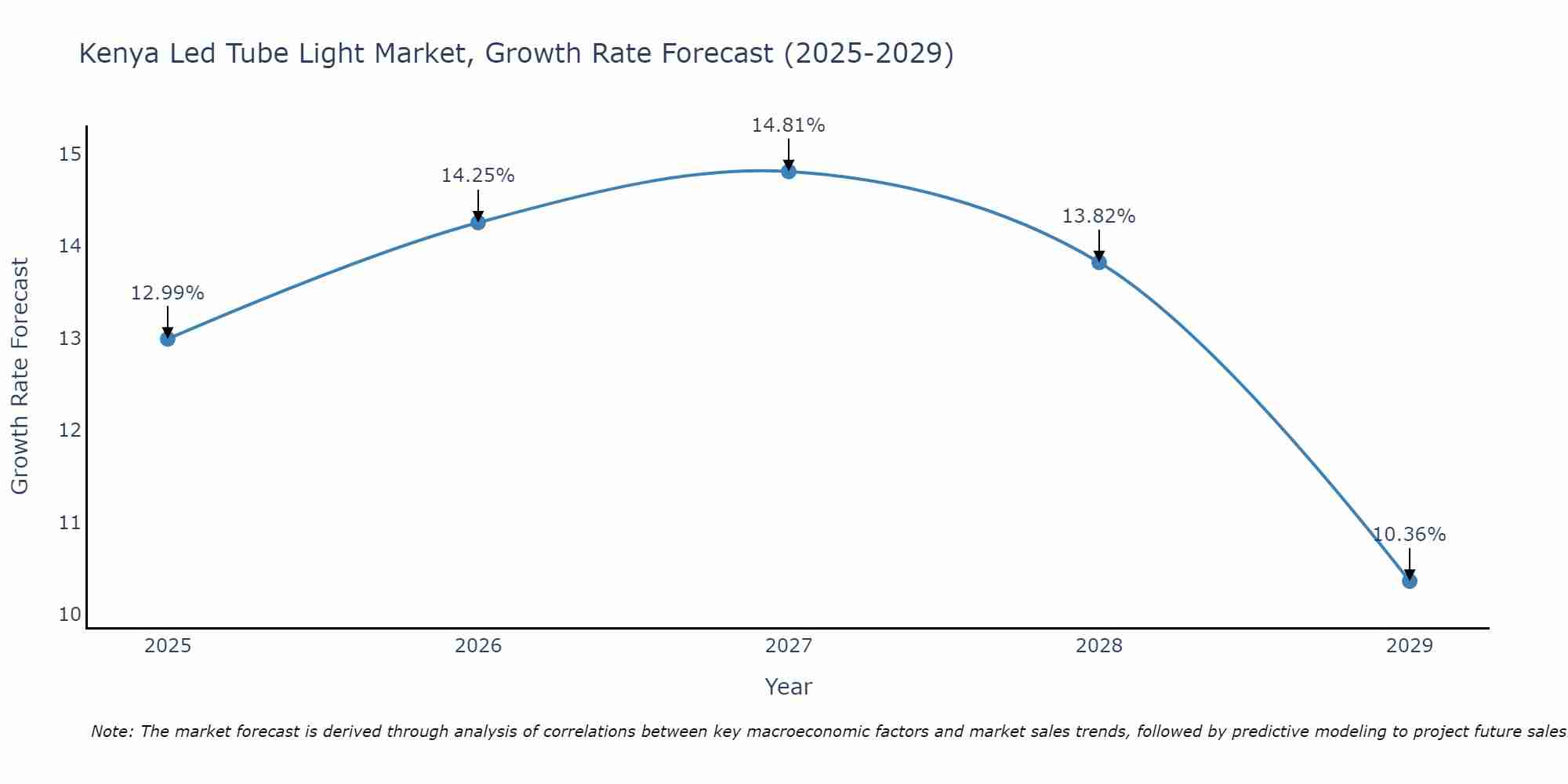 Kenya Led Tube Light Market Growth Rate