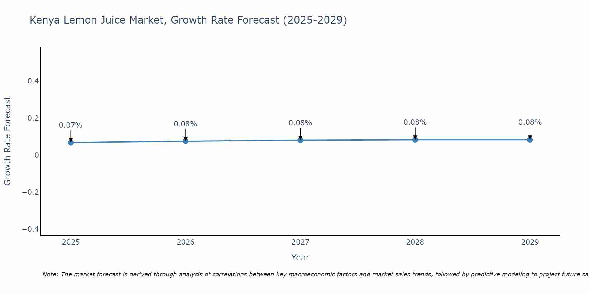 Kenya Lemon Juice Market Growth Rate