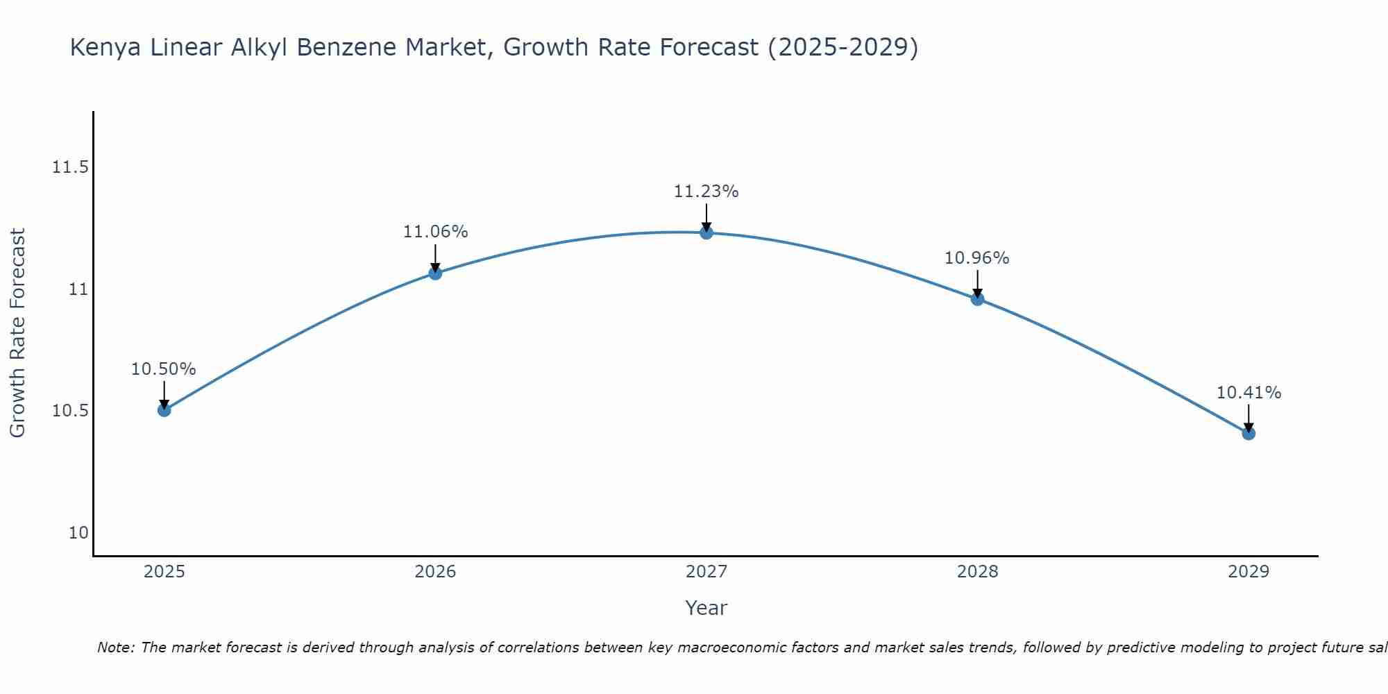 Kenya Linear Alkyl Benzene Market Growth Rate
