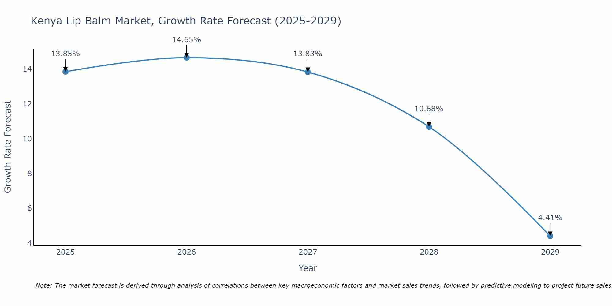 Kenya Lip Balm Market Growth Rate