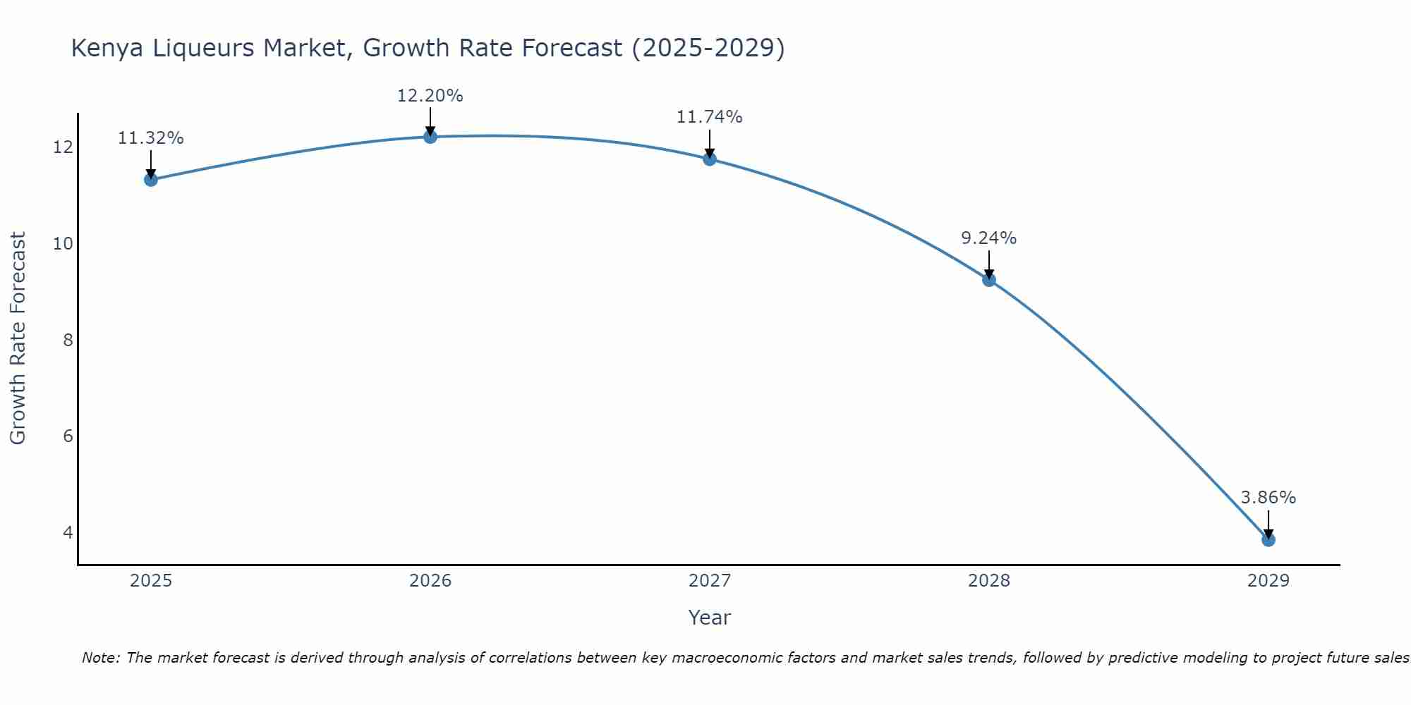 Kenya Liqueurs Market Size Growth Rate