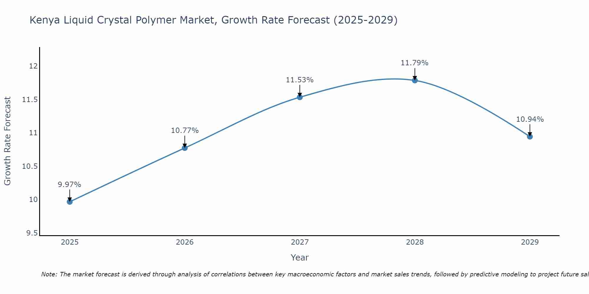 Kenya Liquid Crystal Polymer Market Growth Rate