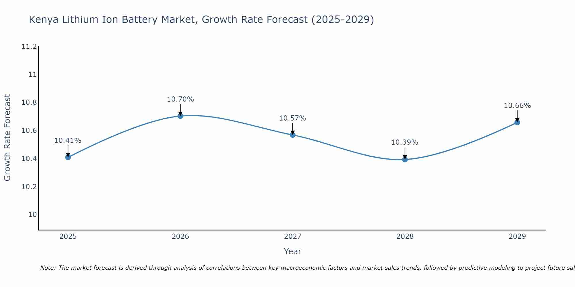 Kenya Lithium Ion Battery Market Growth Rate