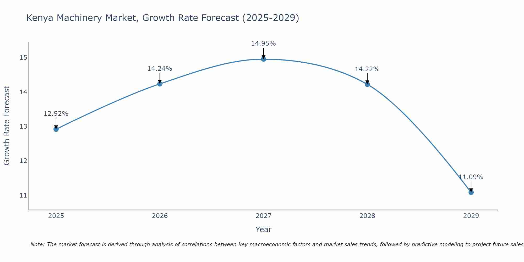 Kenya Machinery Market Growth Rate