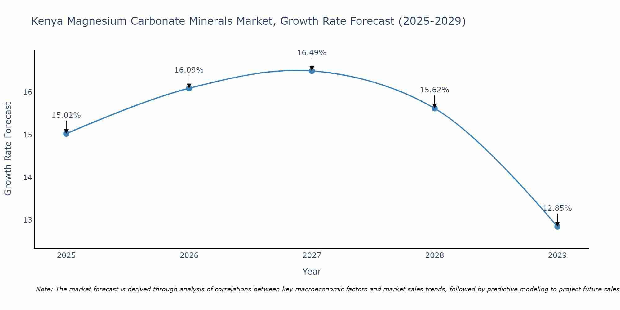 Kenya Magnesium Carbonate Minerals Market Growth Rate