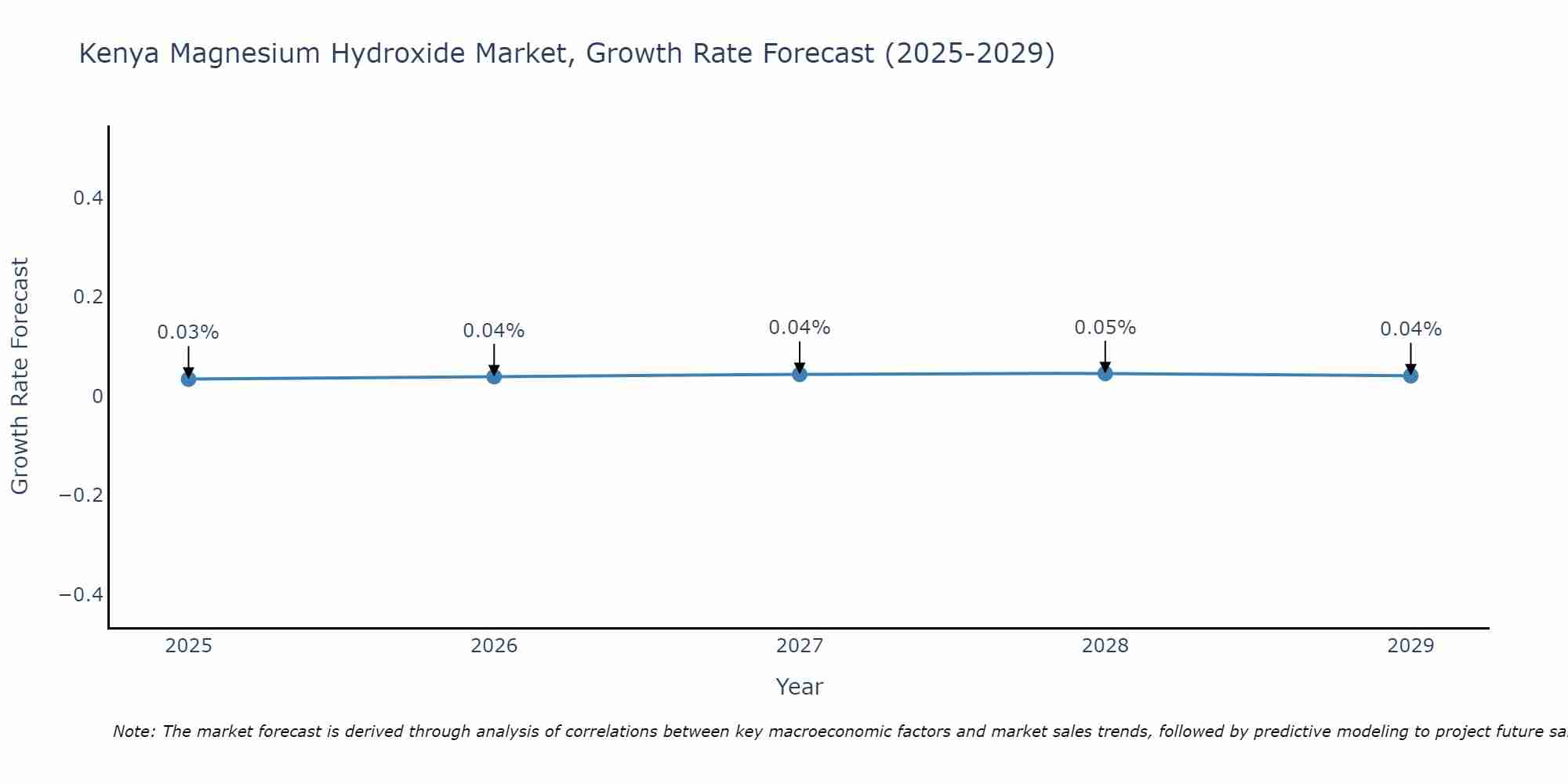 Kenya Magnesium Hydroxide Market Size Growth Rate