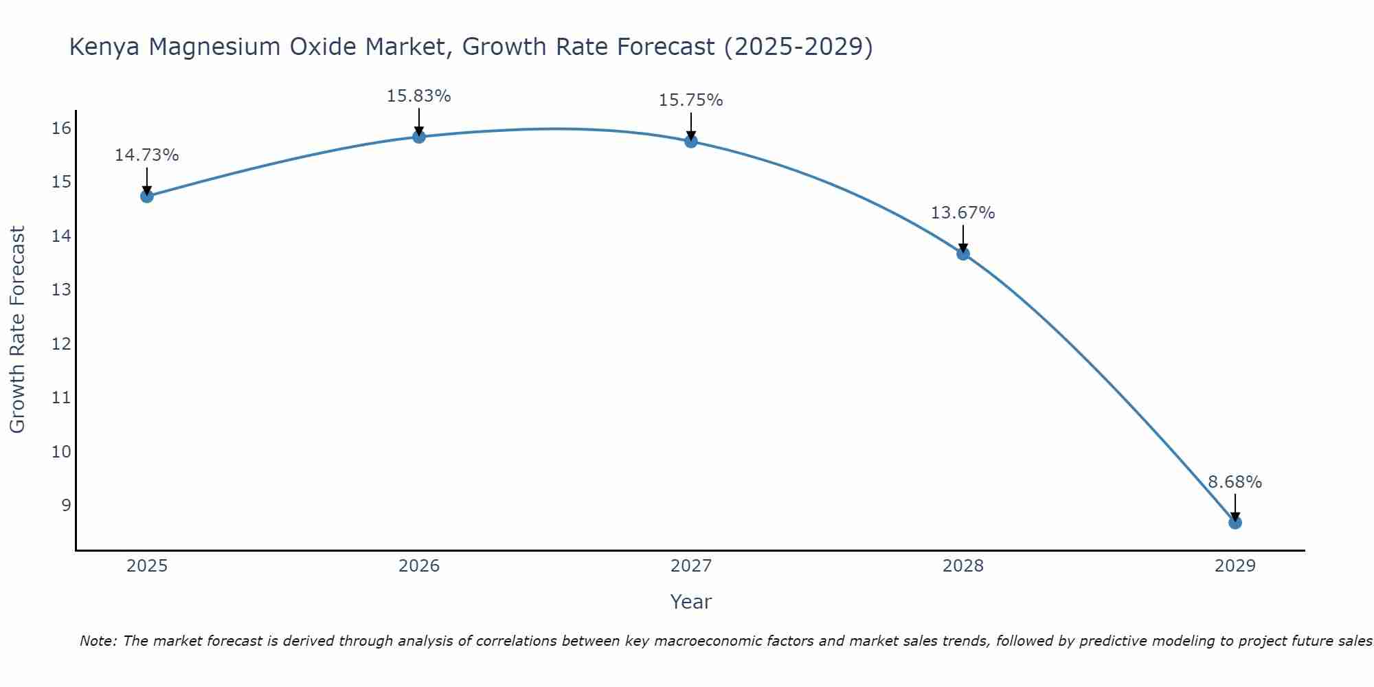Kenya Magnesium Oxide Market Size Growth Rate