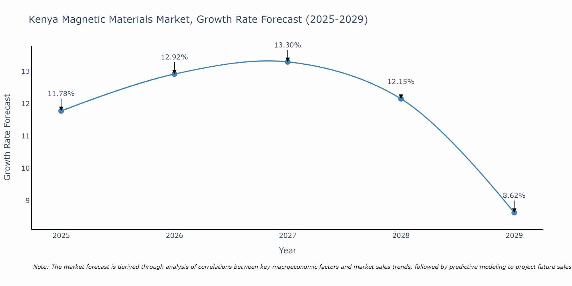 Kenya Magnetic Materials Market Growth Rate