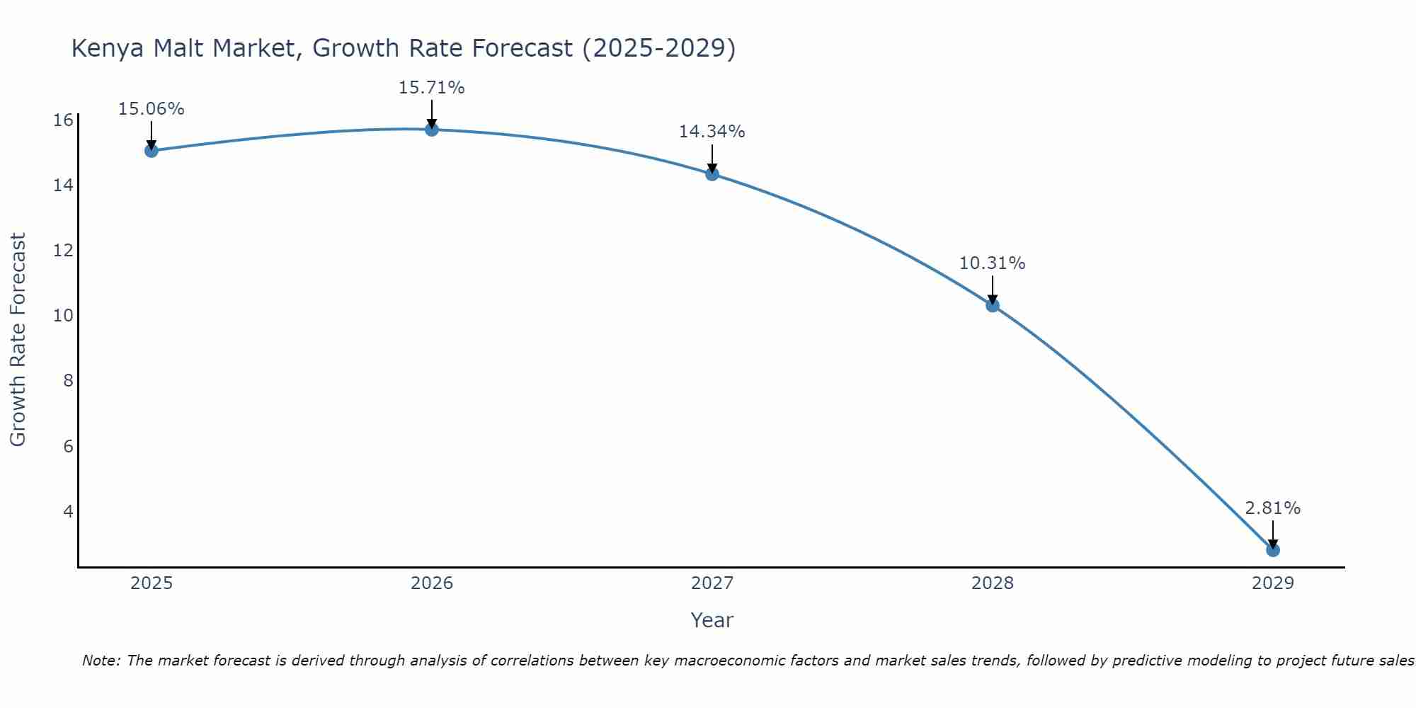 Kenya Malt Market Growth Rate