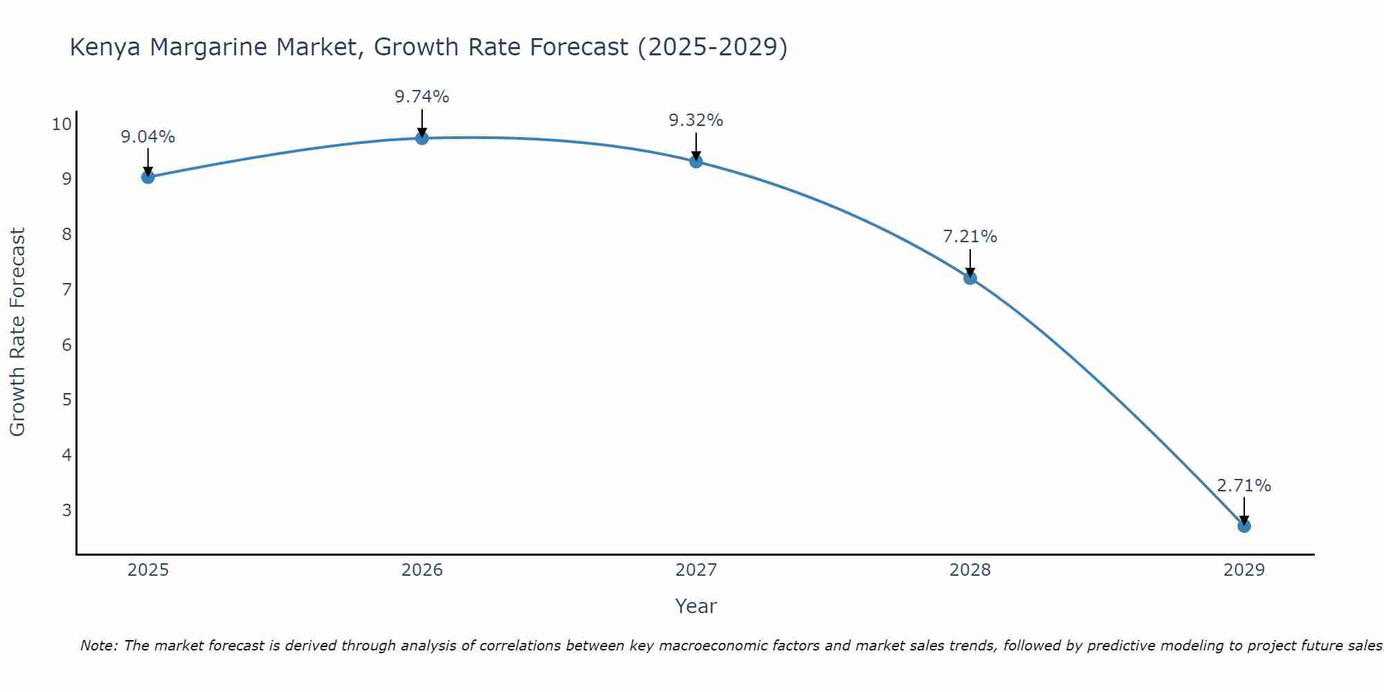 Kenya Margarine Market Growth Rate