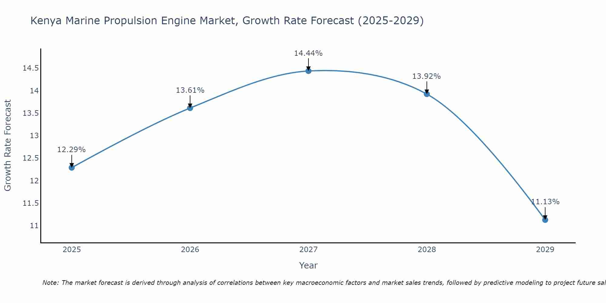 Kenya Marine Propulsion Engine Market Growth Rate