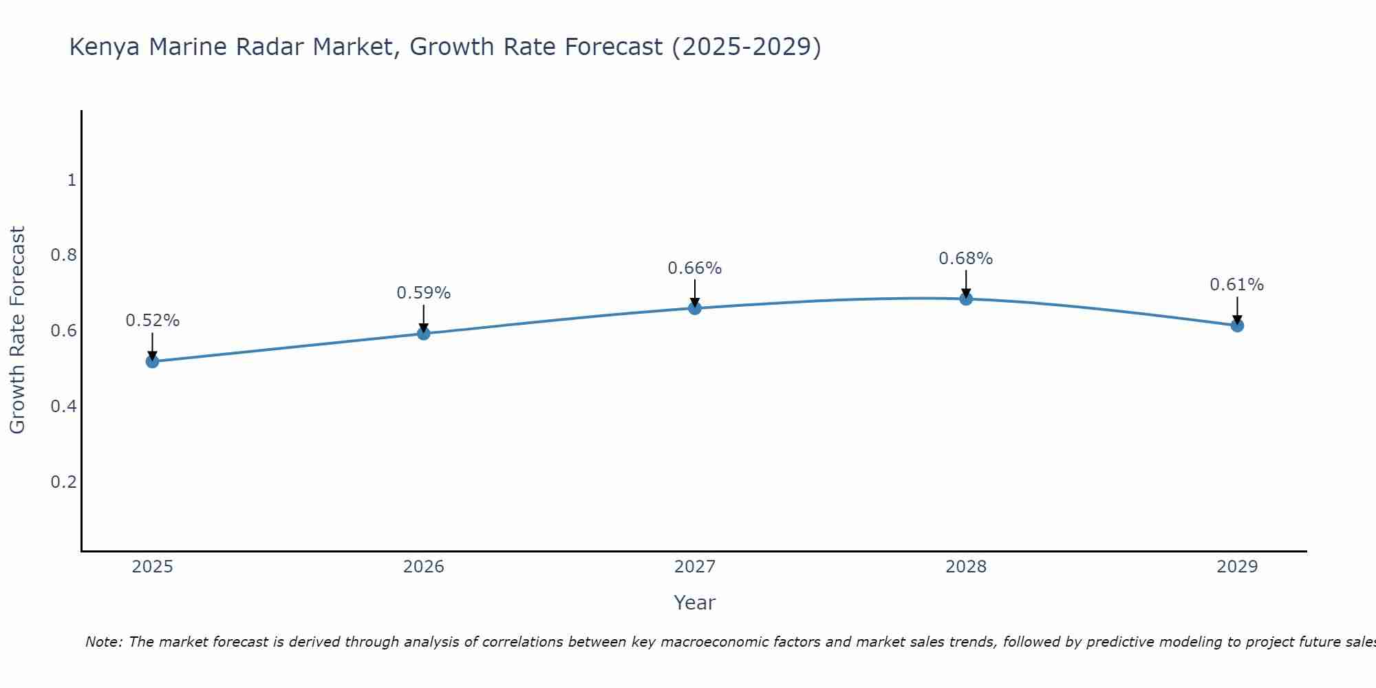 Kenya Marine Radar Market Growth Rate