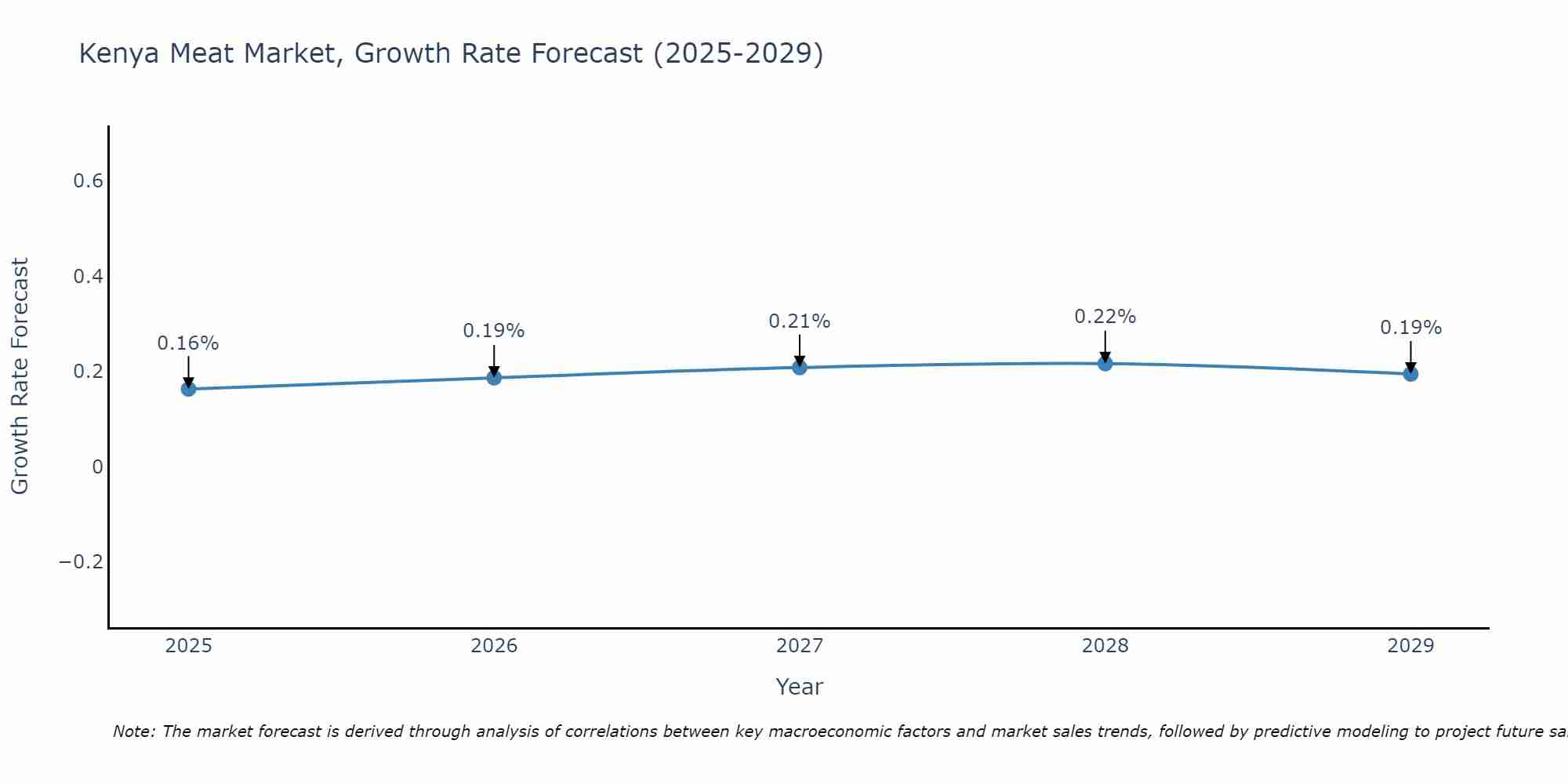 Kenya Meat Market Size Growth Rate