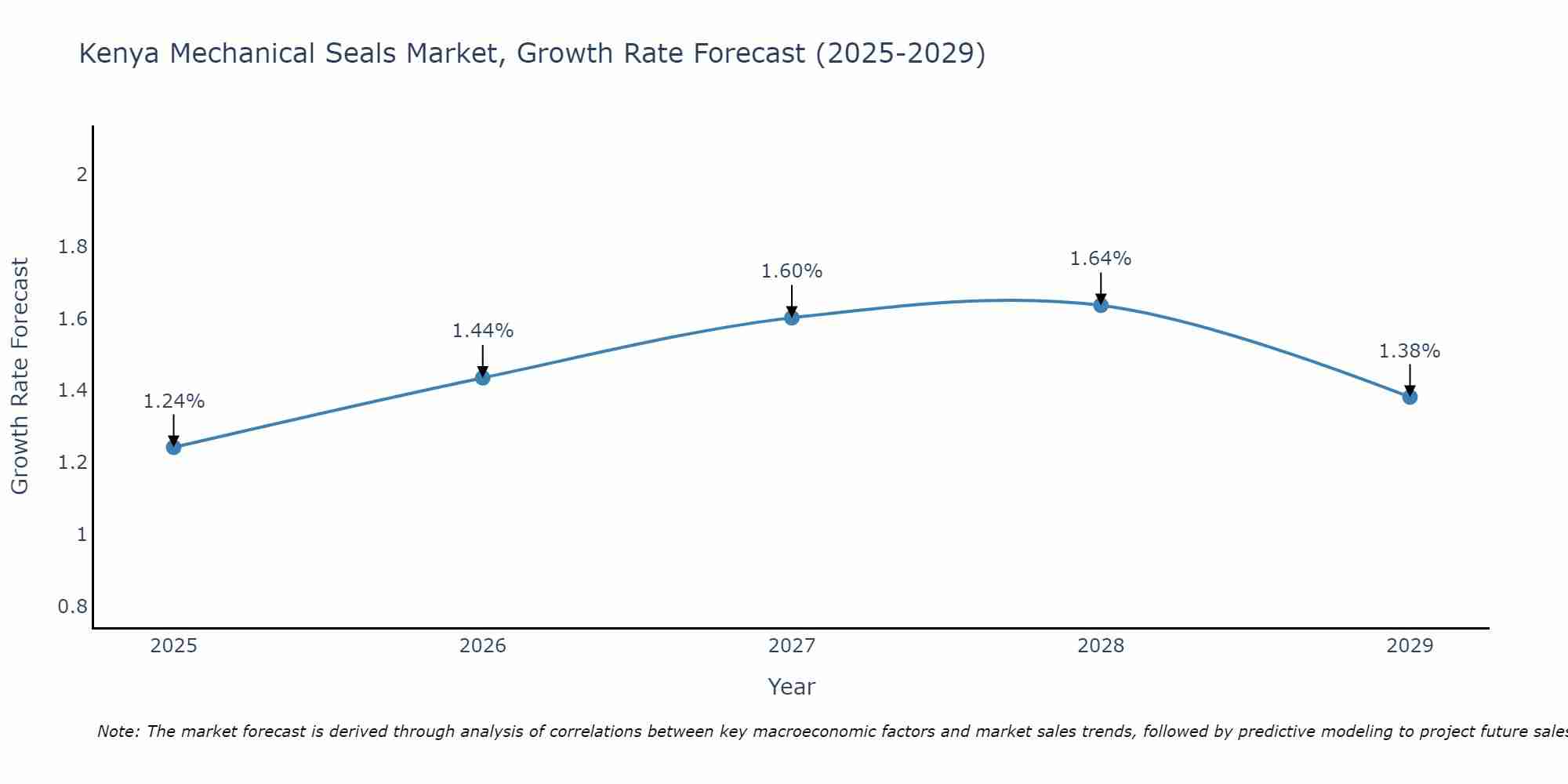 Kenya Mechanical Seals Market Growth Rate
