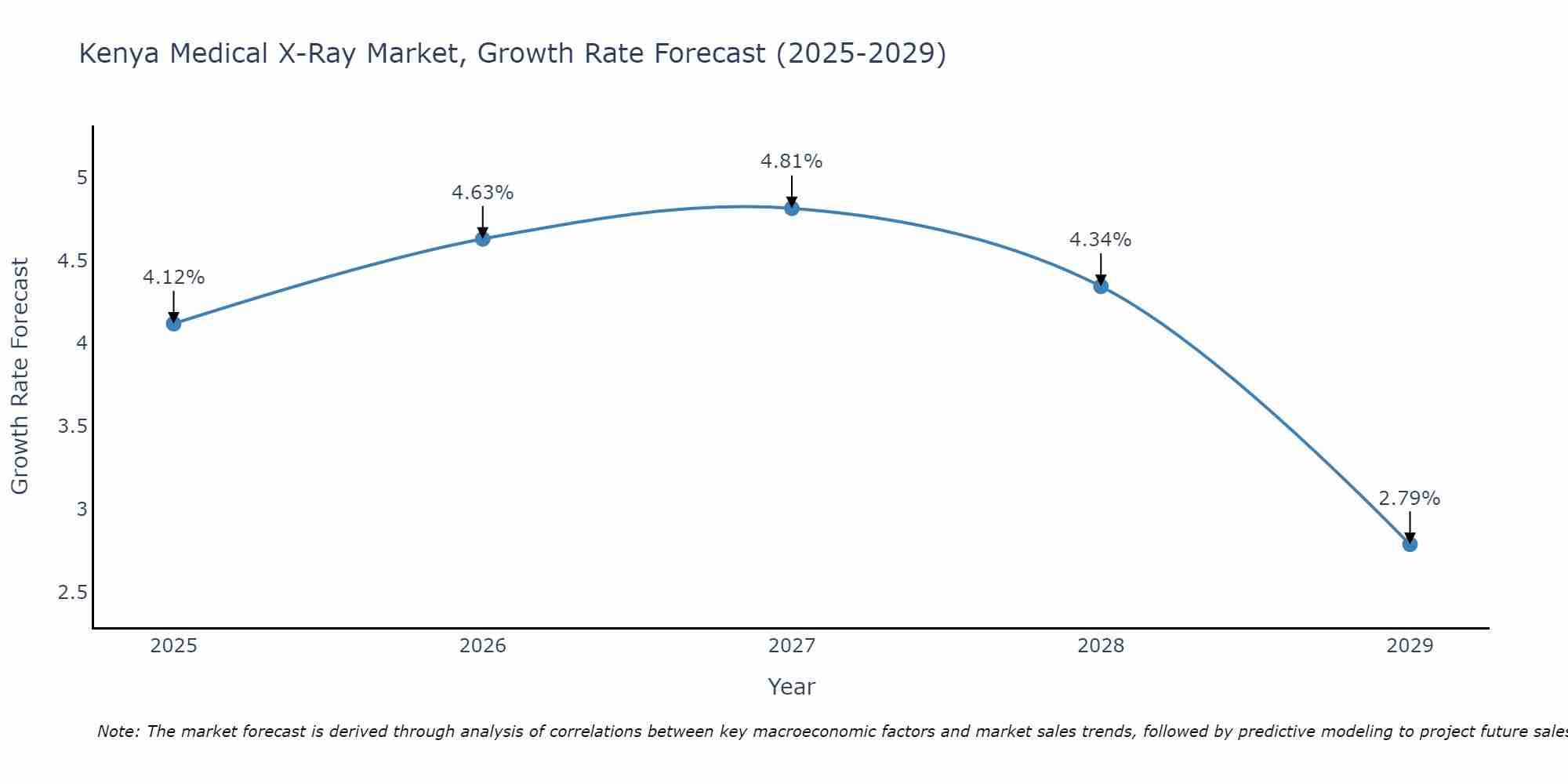 Kenya Medical X-Ray Market Size Growth Rate