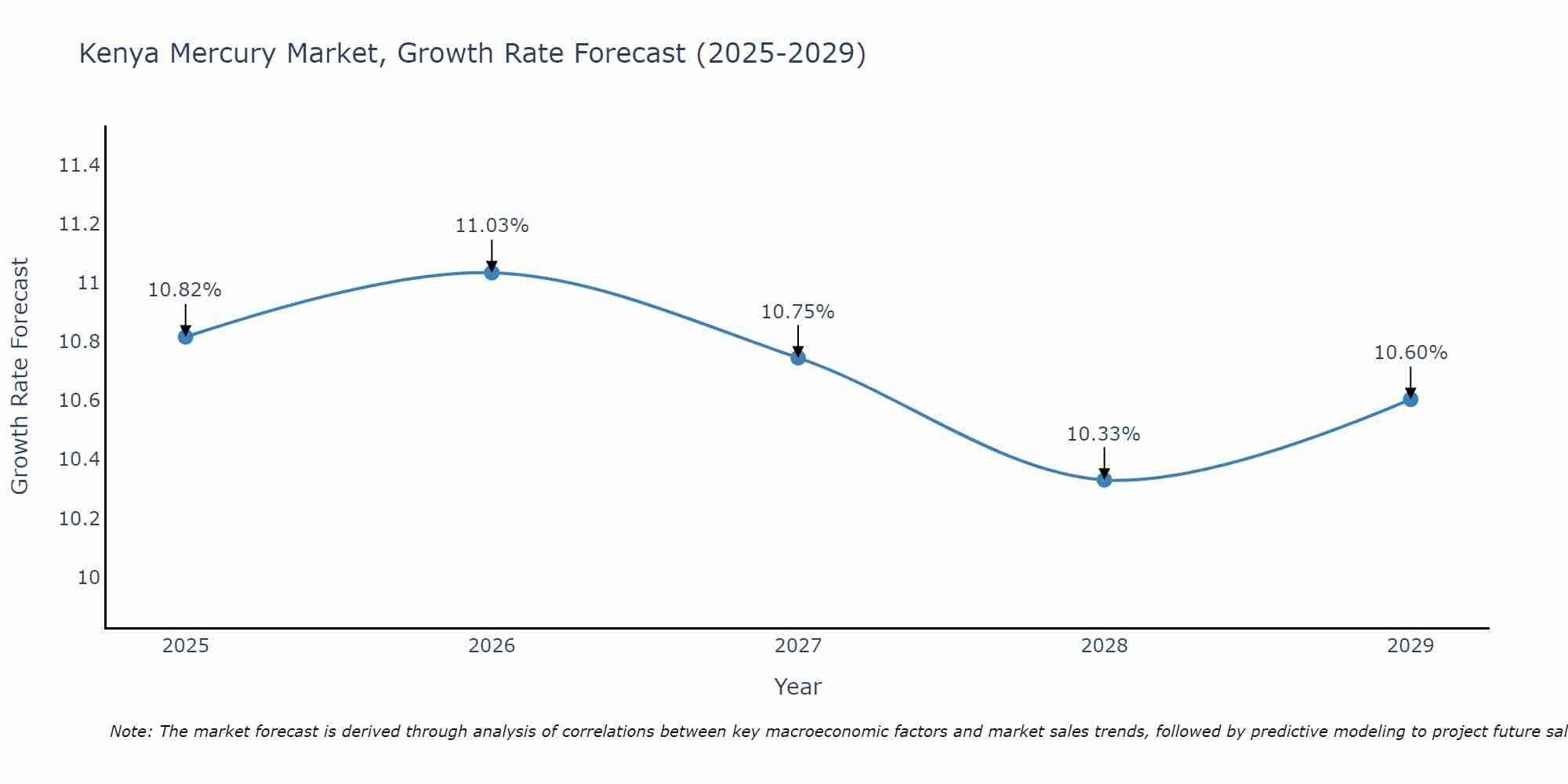 Kenya Mercury Market Growth Rate