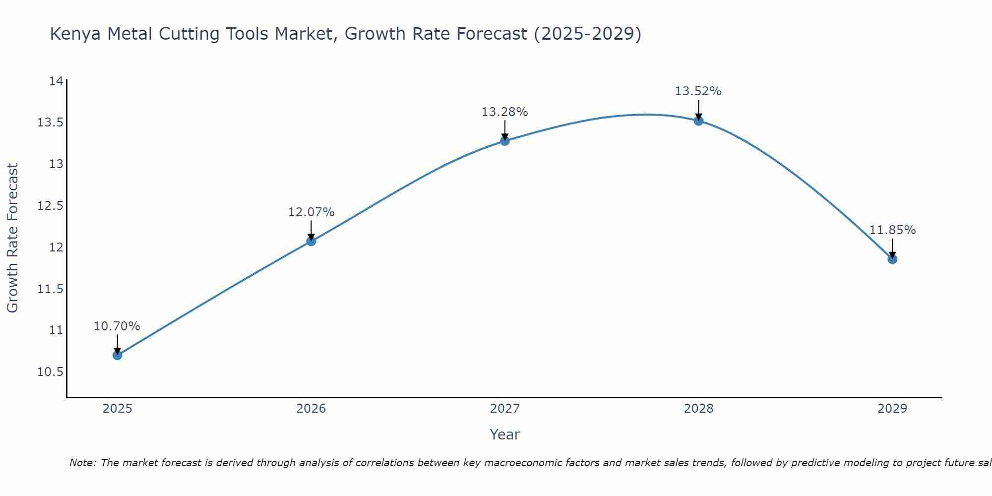Kenya Metal Cutting Tools Market Size Growth Rate