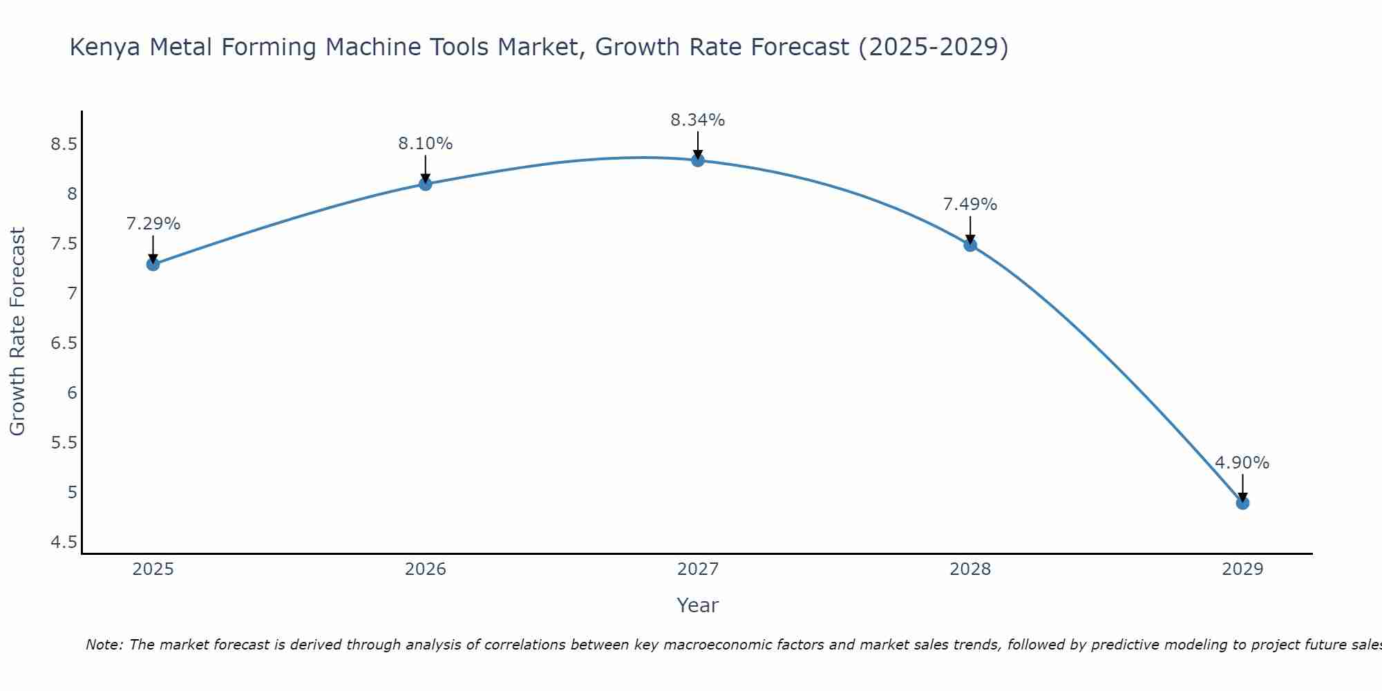 Kenya Metal Forming Machine Tools Market Growth Rate