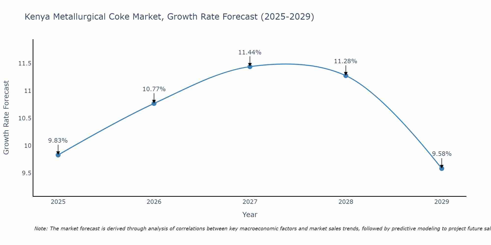 Kenya Metallurgical Coke Market Size Growth Rate