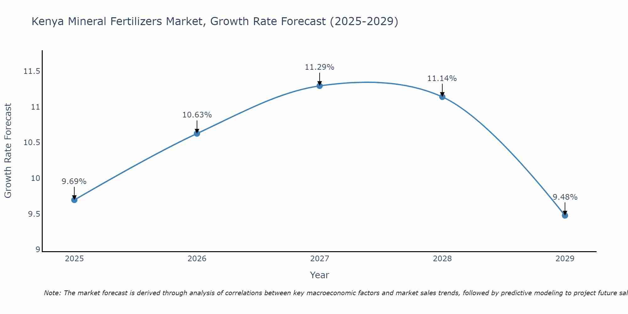 Kenya Mineral Fertilizers Market Growth Rate