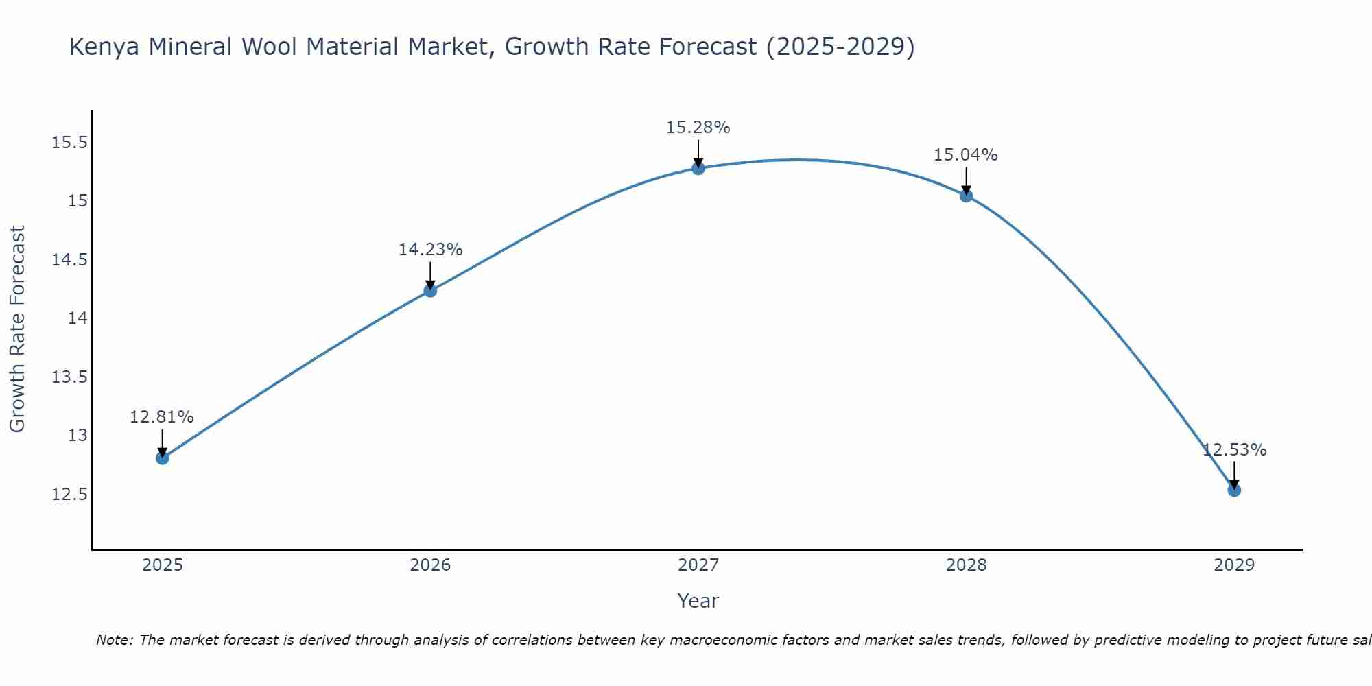 Kenya Mineral Wool Material Market Growth Rate