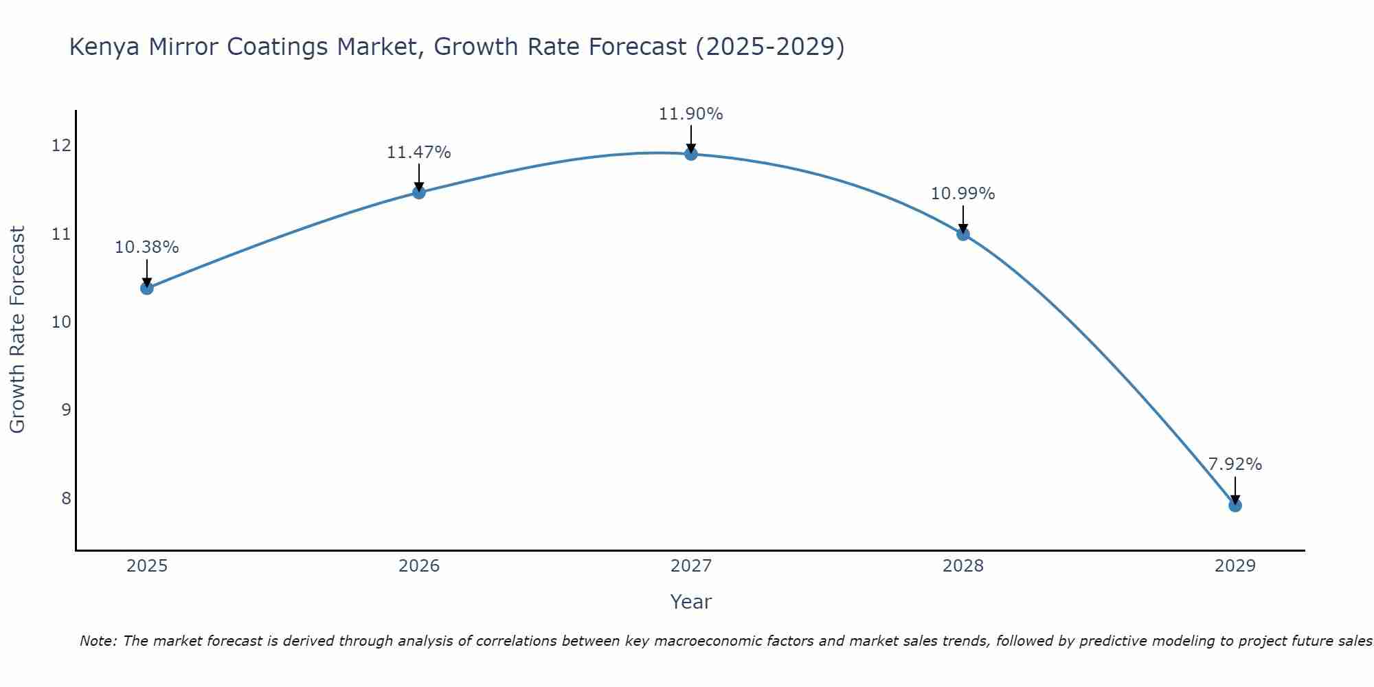 Kenya Mirror Coatings Market Growth Rate